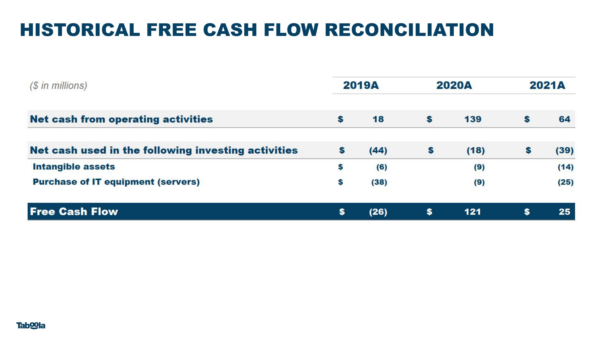 historical free cash flow reconciliation | Taboola