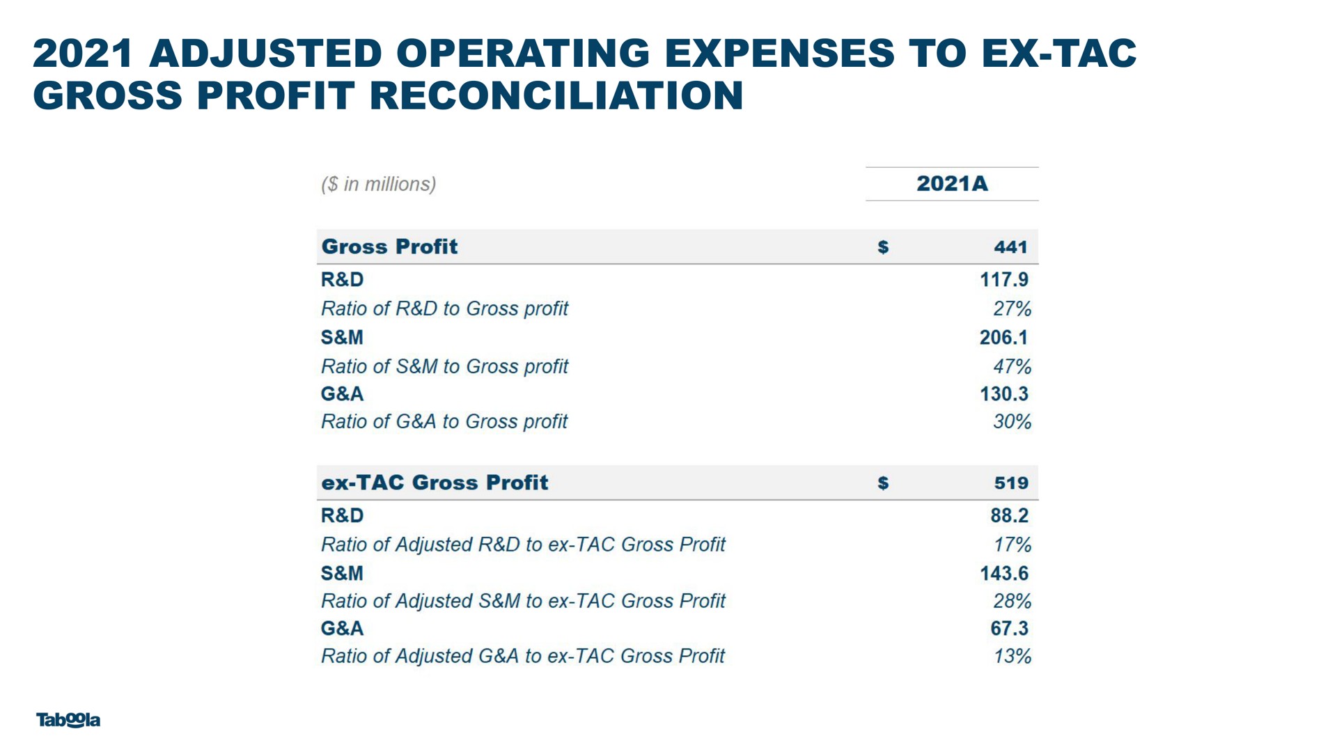 adjusted operating expenses to gross profit reconciliation | Taboola