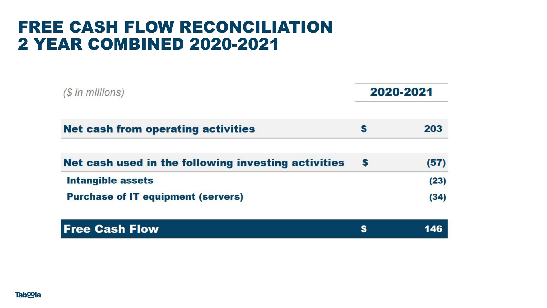 free cash flow reconciliation year combined | Taboola