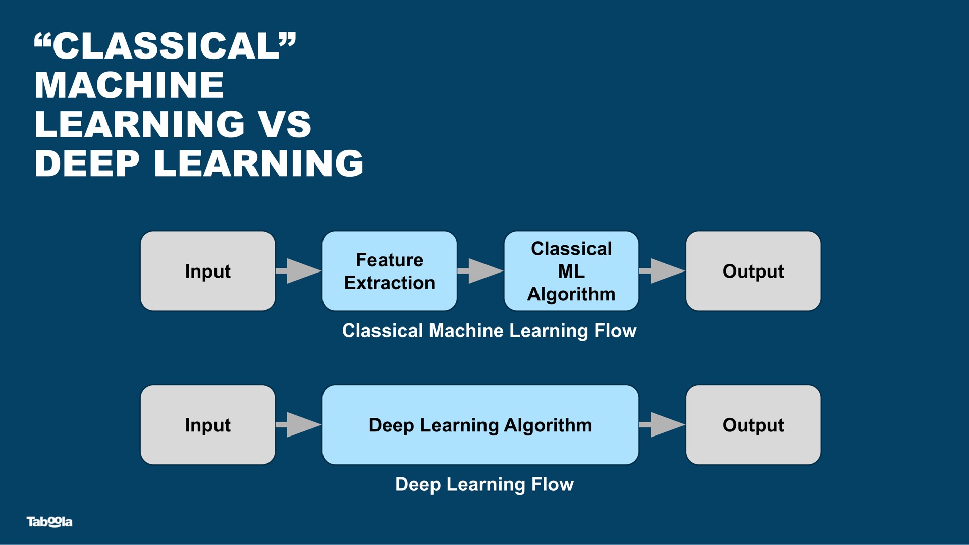 classical machine learning deep learning be i | Taboola