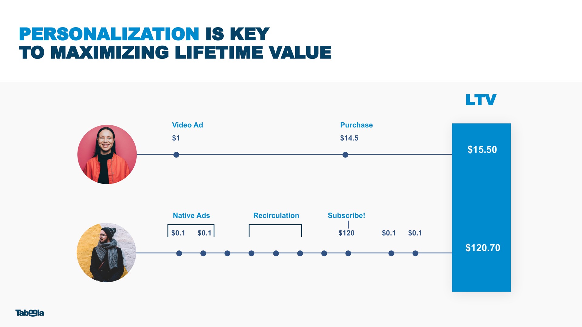 personalization is key to maximizing lifetime value | Taboola