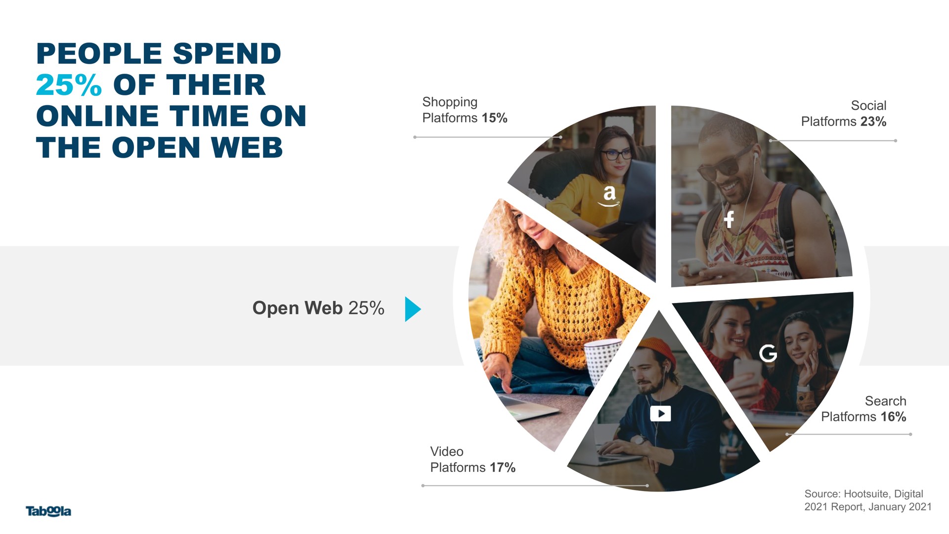 people spend of their time on the open web | Taboola