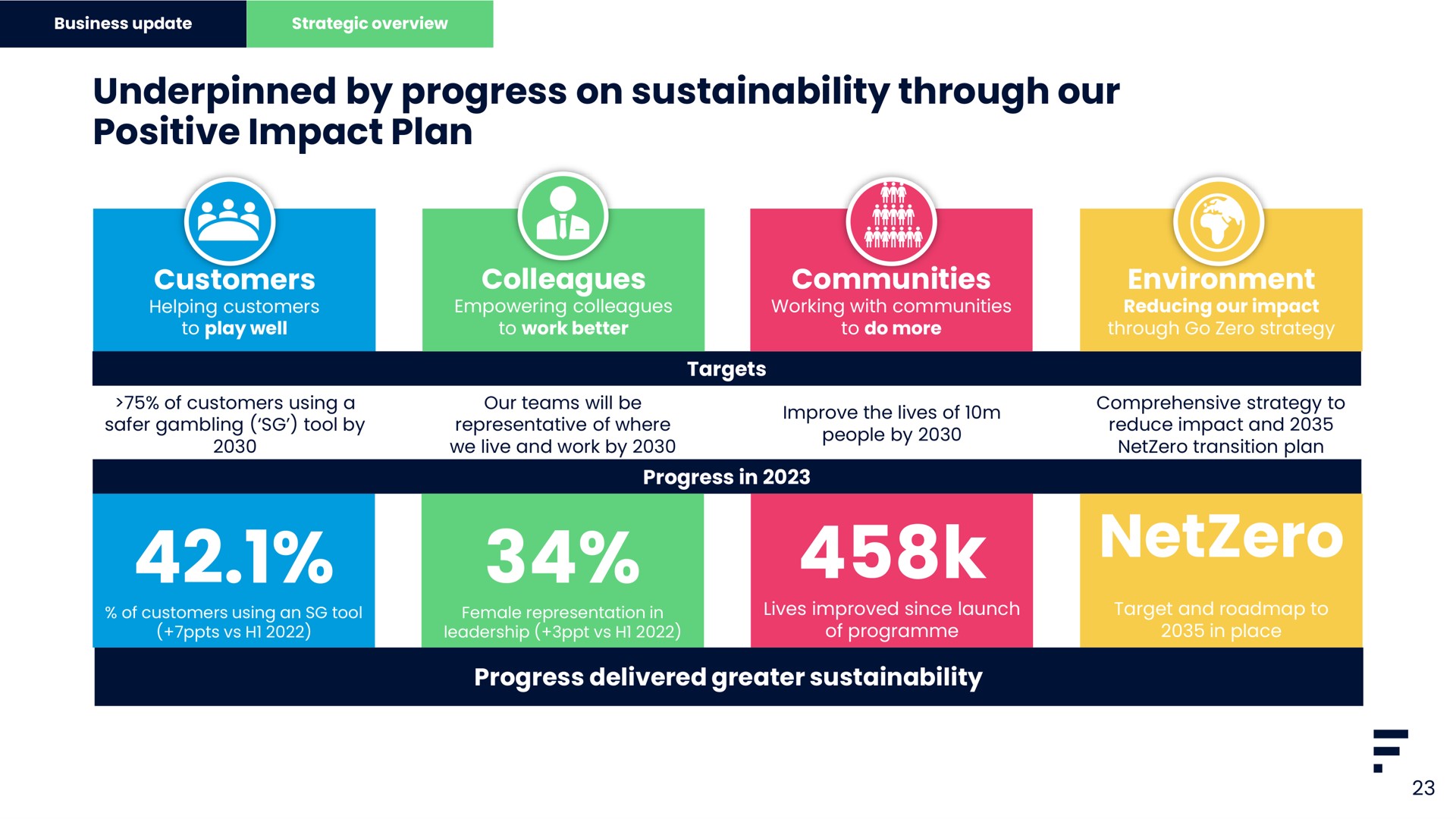 underpinned by progress on through our positive impact plan customers colleagues communities environment | Flutter