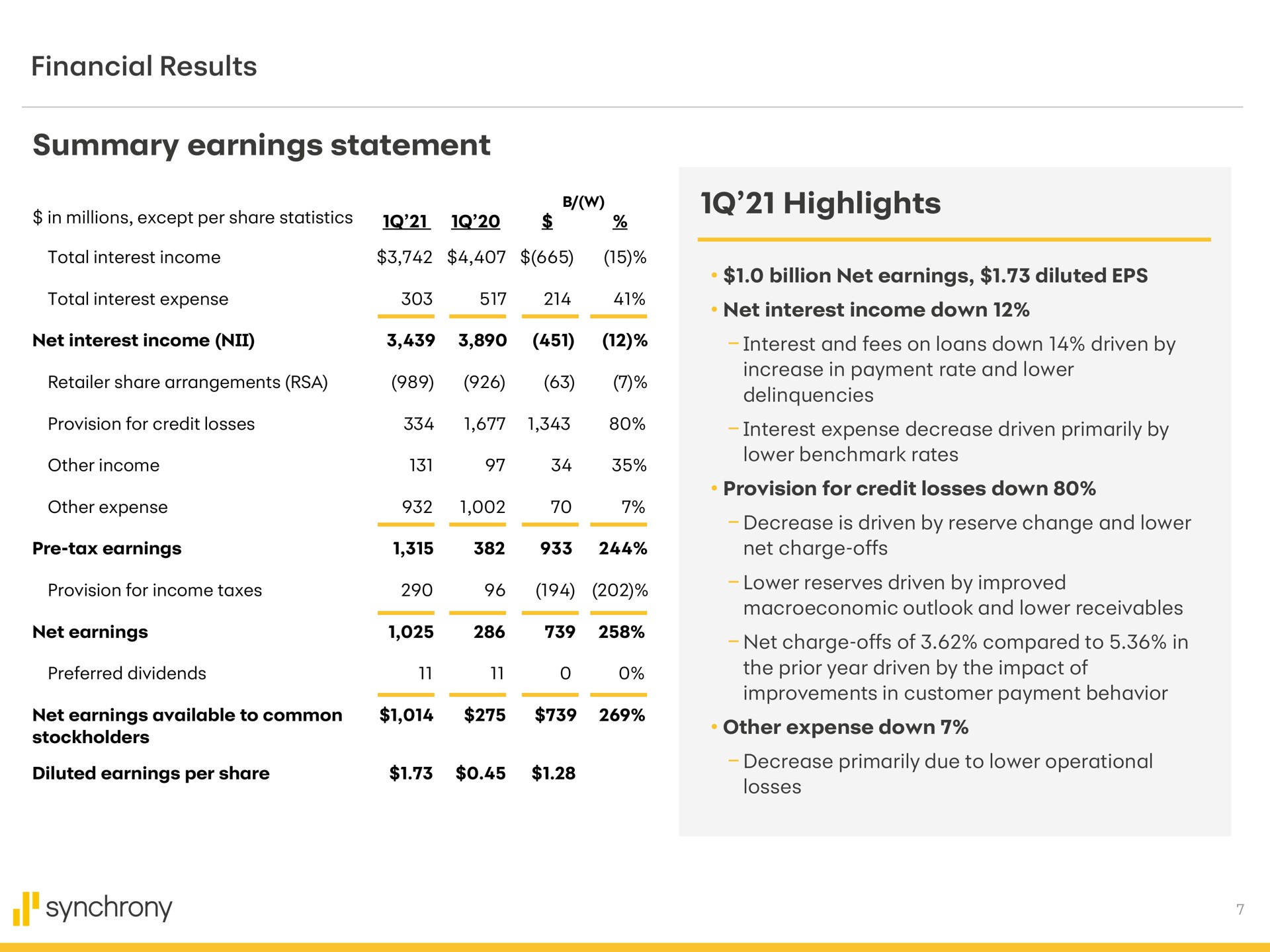 financial results summary earnings statement highlights net interest income i i interest and fees on loans down driven by other income i synchrony | Synchrony Financial