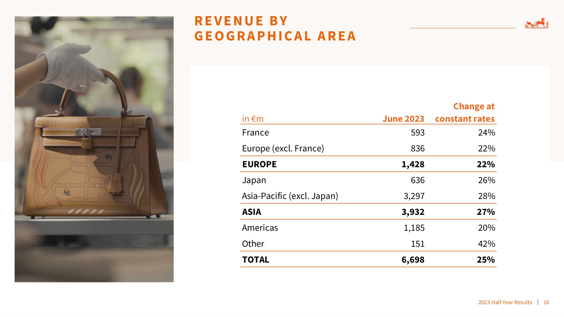 a i a a a revenue by geographical area meet | Hermes