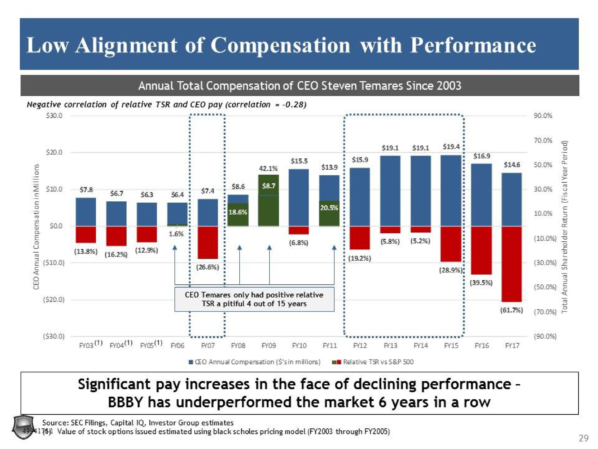low alignment of compensation with performance significant pay increases in the face of declining performance has the market years in a row | Legion Partners