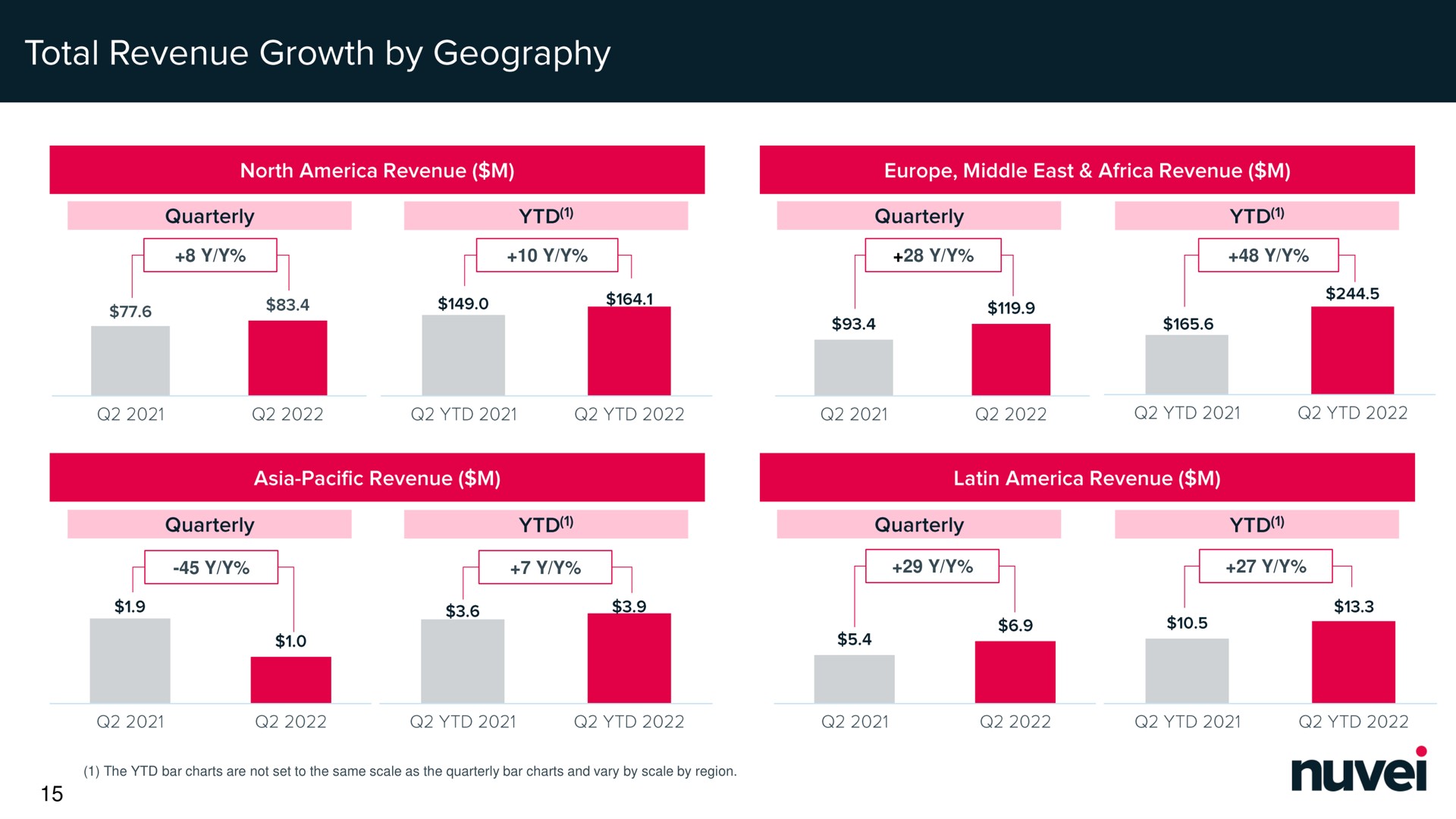total revenue growth by geography | Nuvei