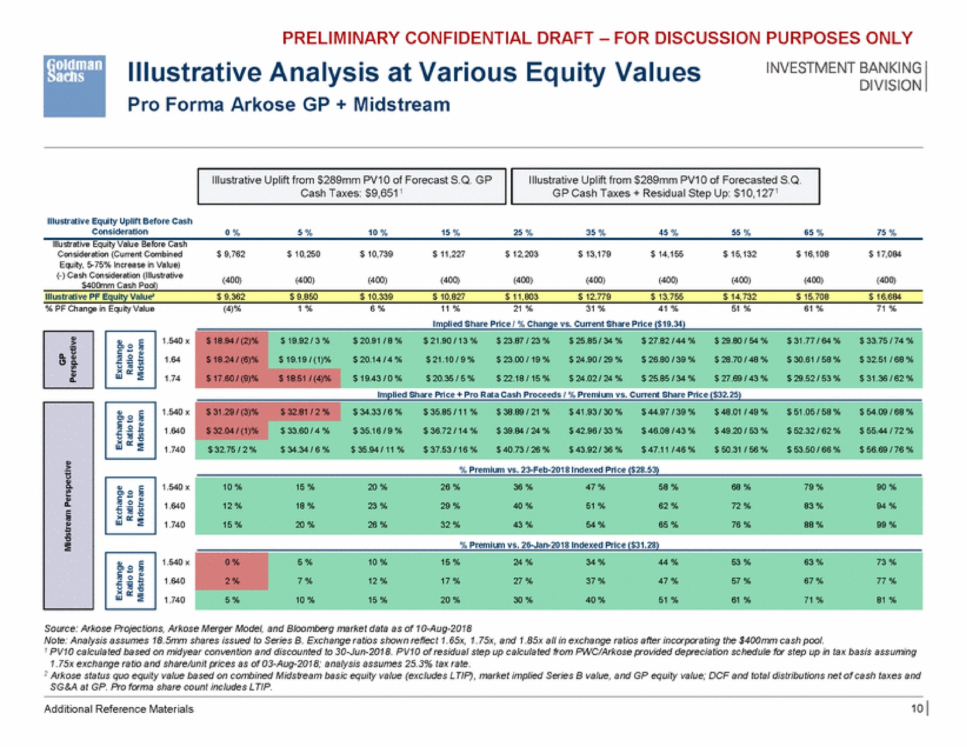 the me illustrative analysis at various equity values | Goldman Sachs