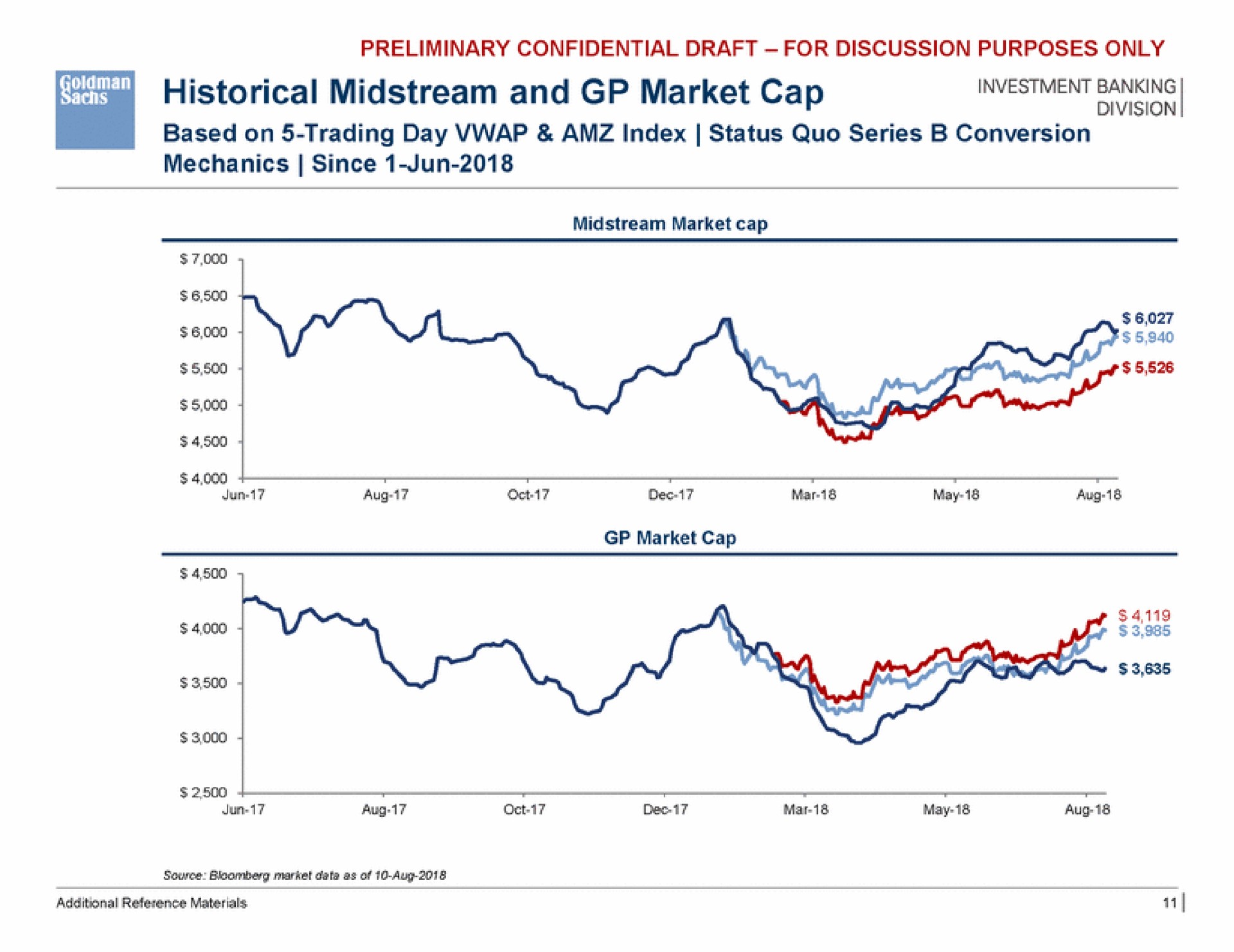 vision historical midstream and market cap me | Goldman Sachs