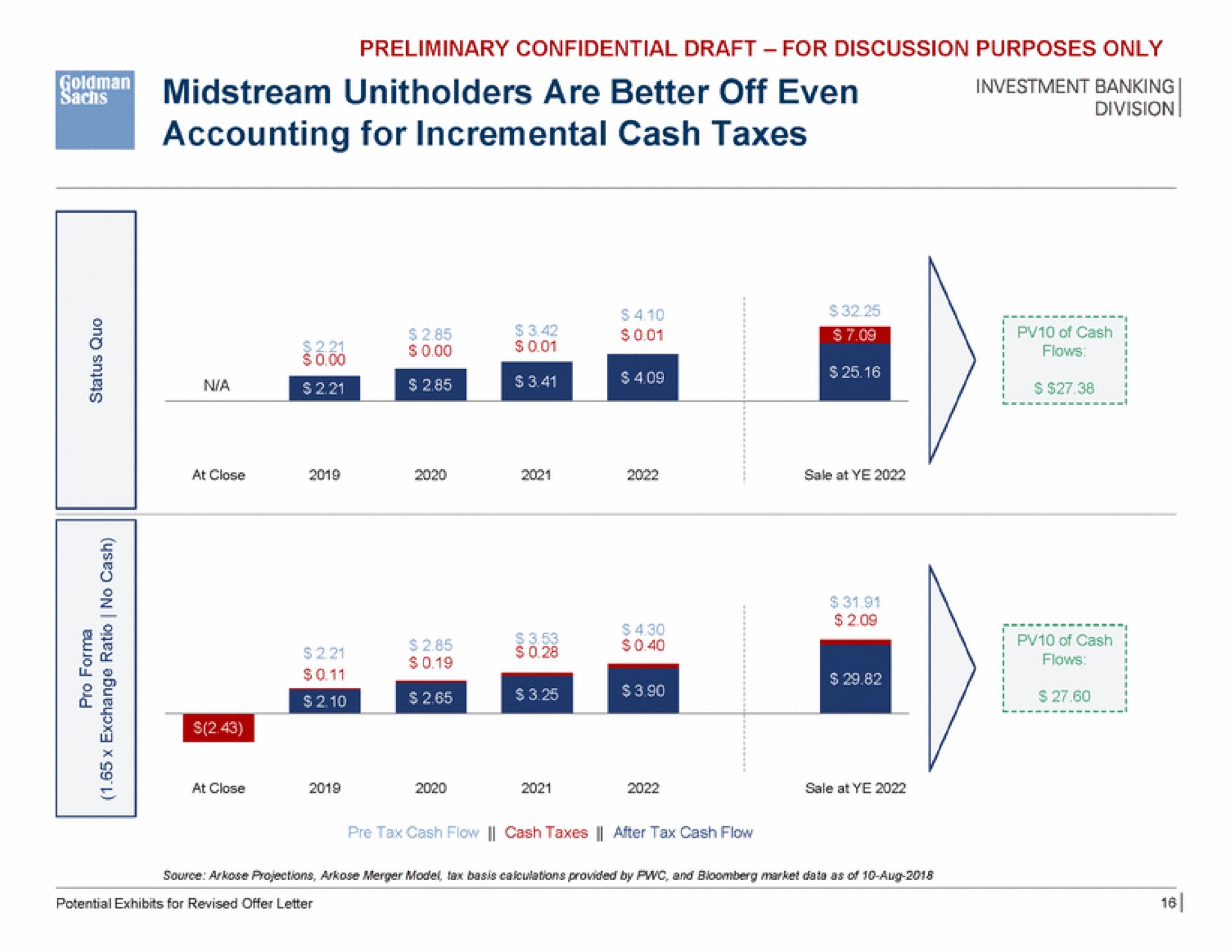 midstream are better off even accounting for incremental cash taxes investment banking | Goldman Sachs