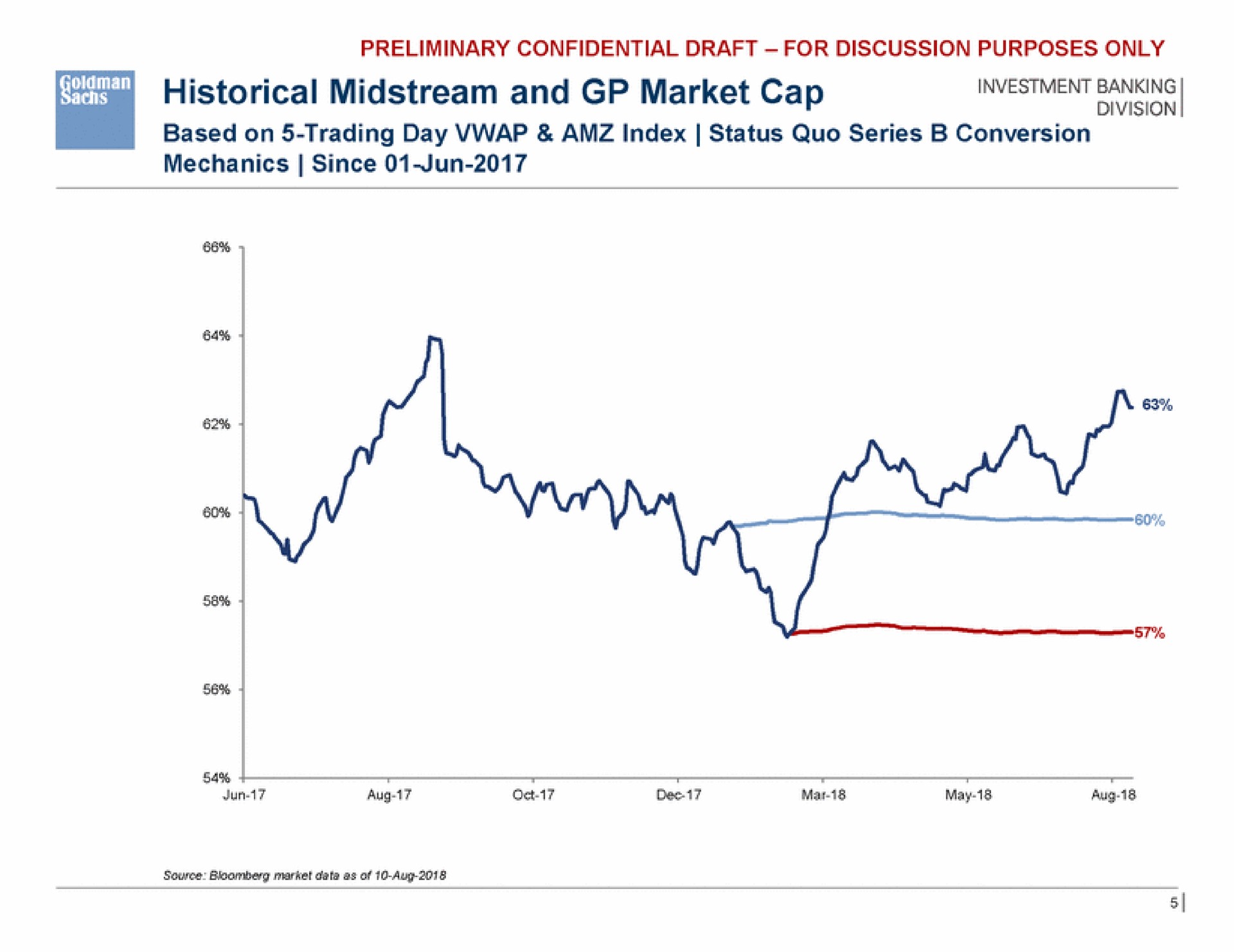 historical midstream and market cap | Goldman Sachs