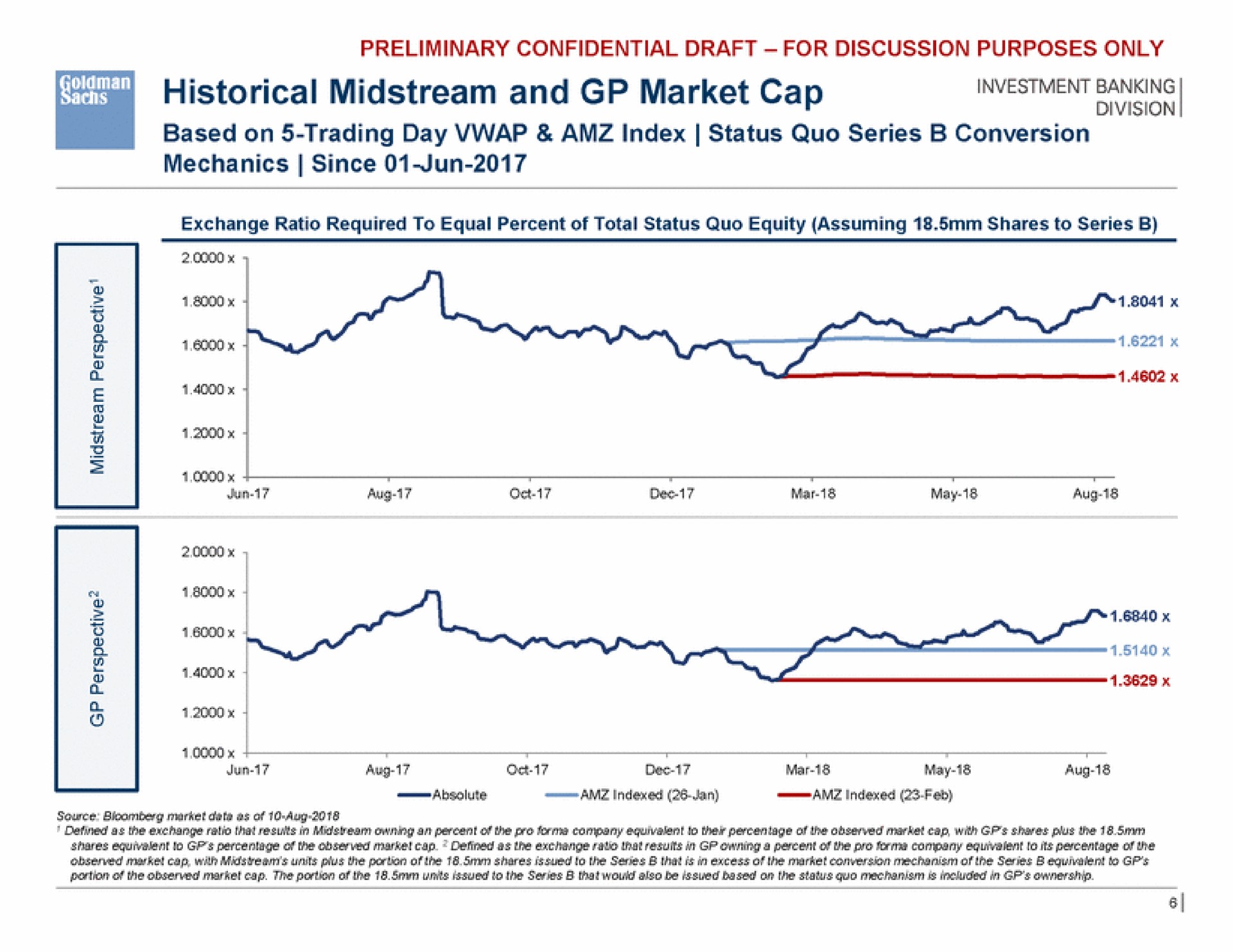 historical midstream and market cap | Goldman Sachs