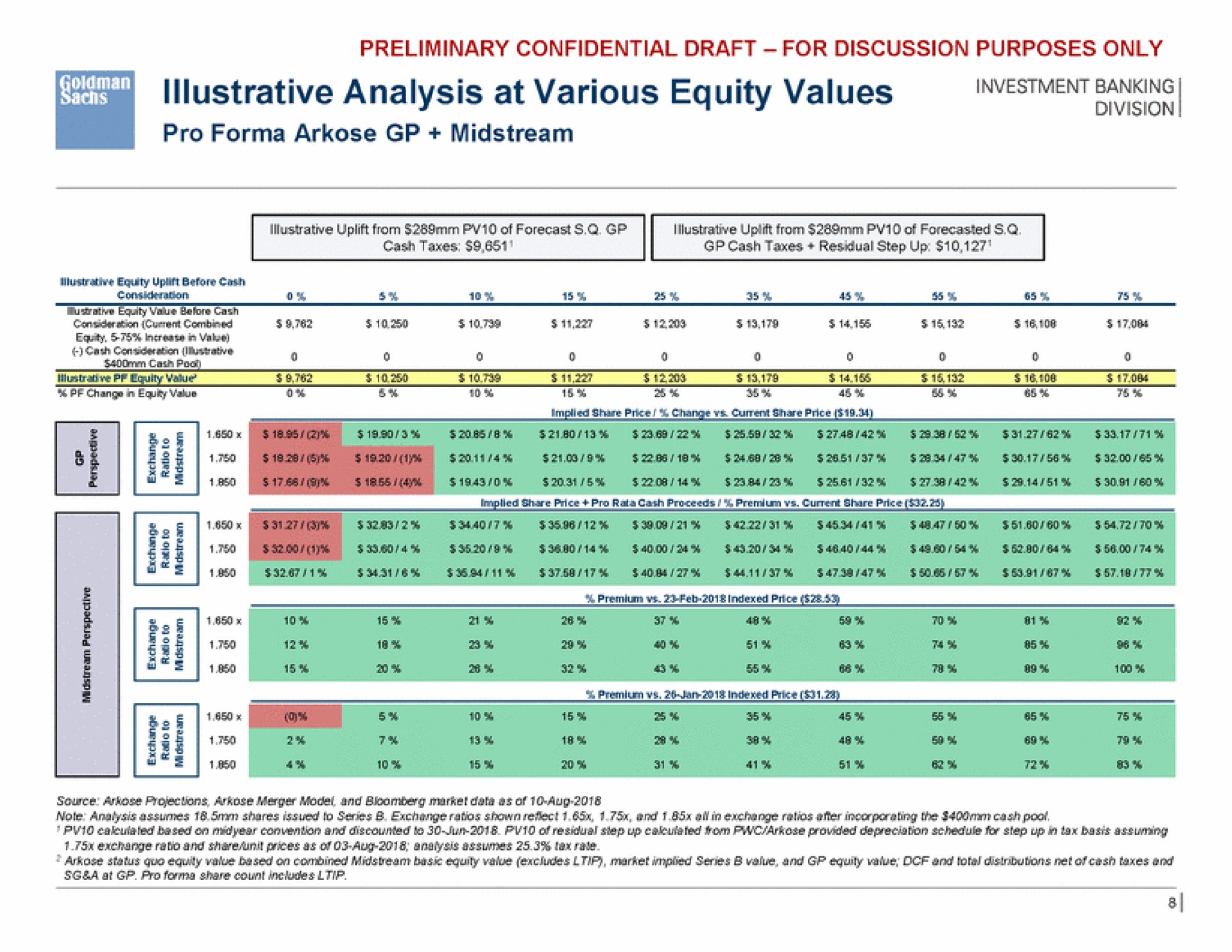 illustrative analysis at various equity values | Goldman Sachs