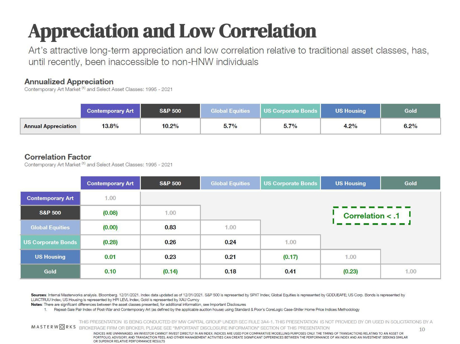 appreciation and low correlation | Masterworks
