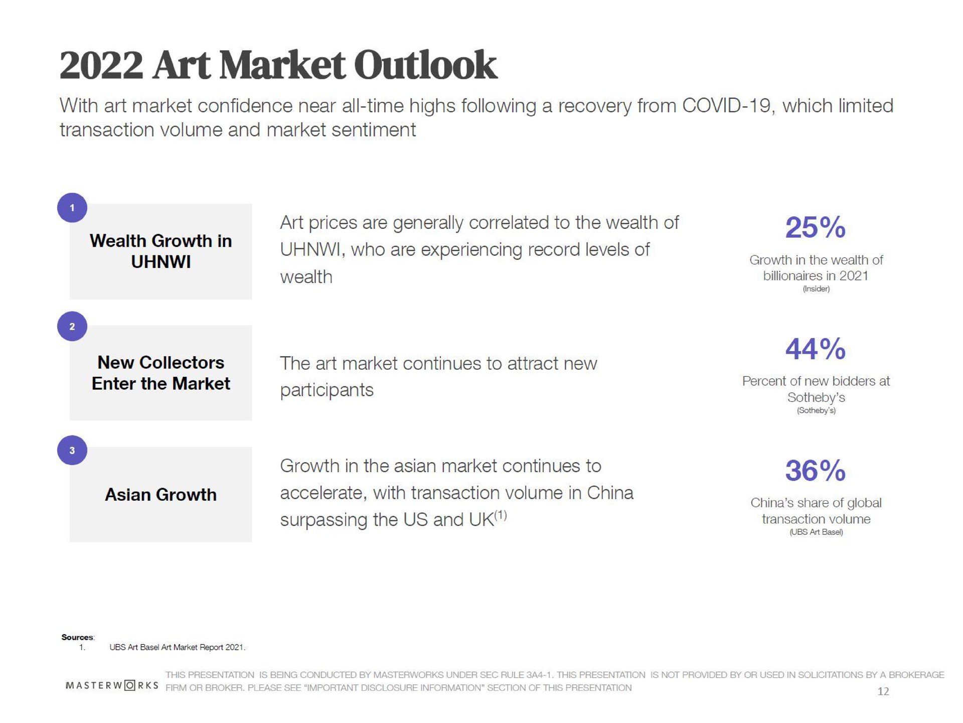 art market outlook | Masterworks