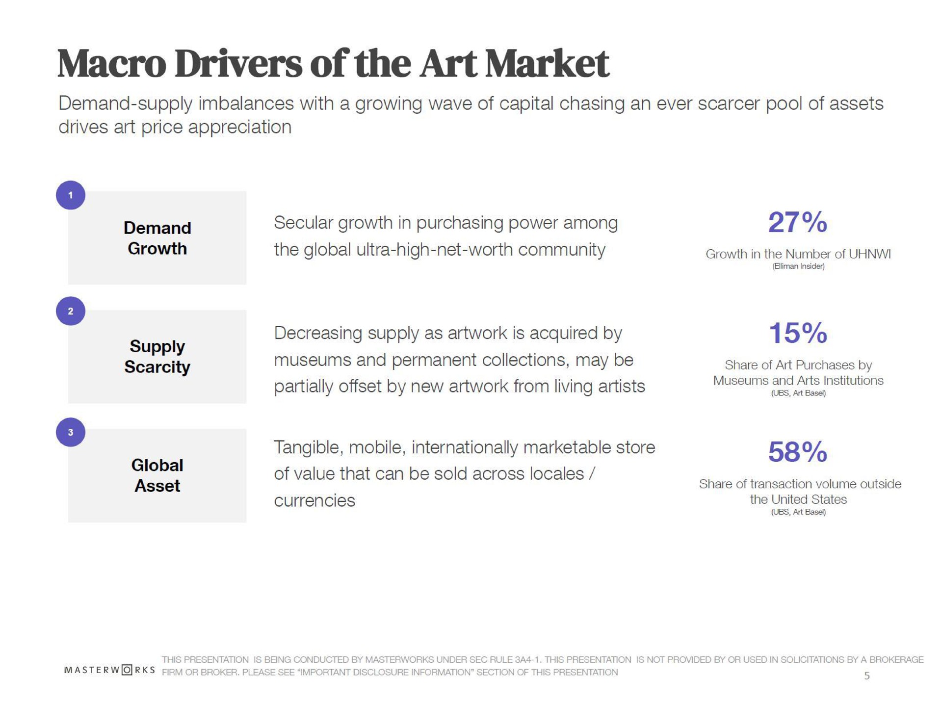 macro drivers of the art market | Masterworks