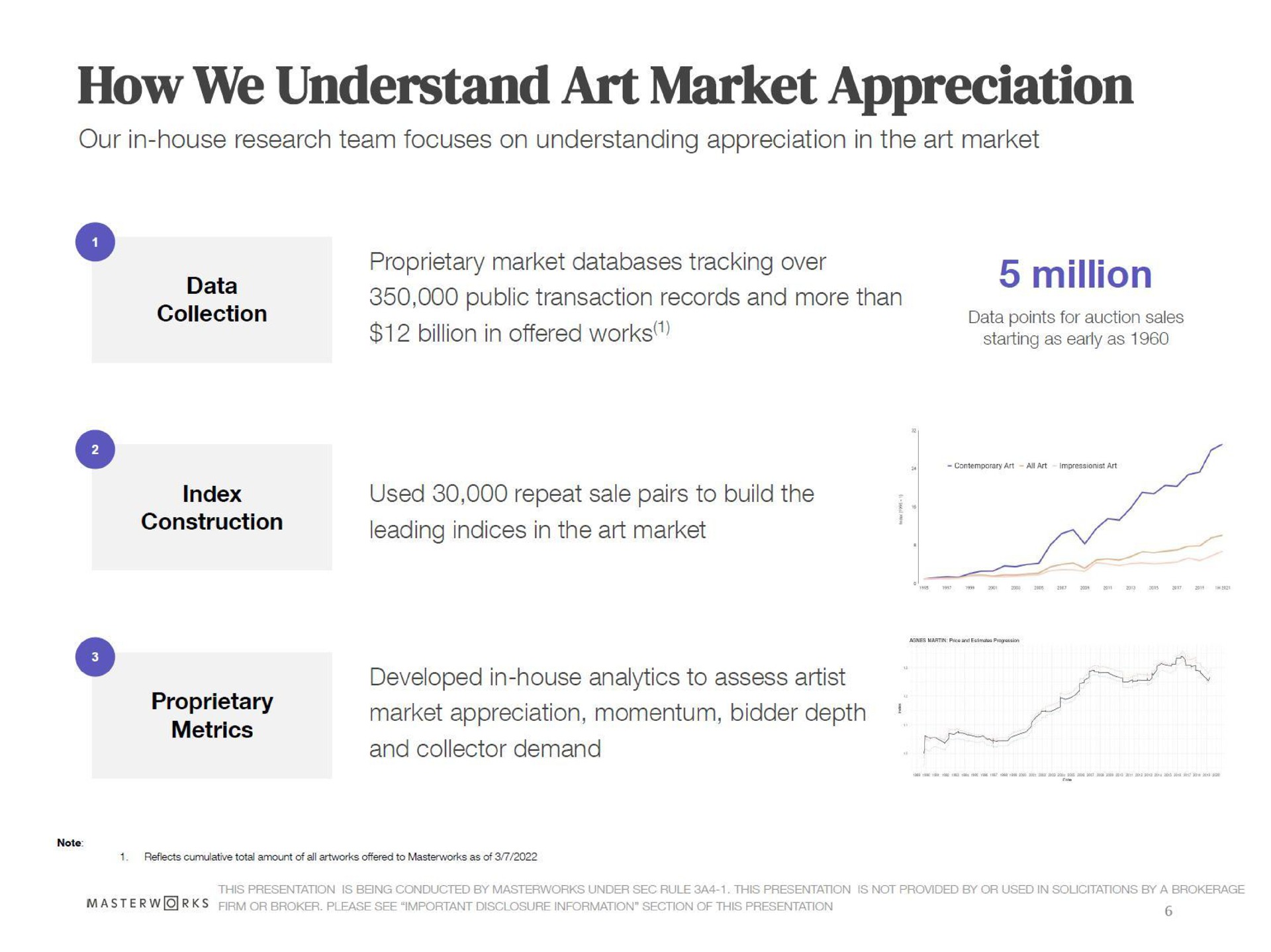 how we understand art market appreciation data tee see billion in offered works million starting as early as | Masterworks