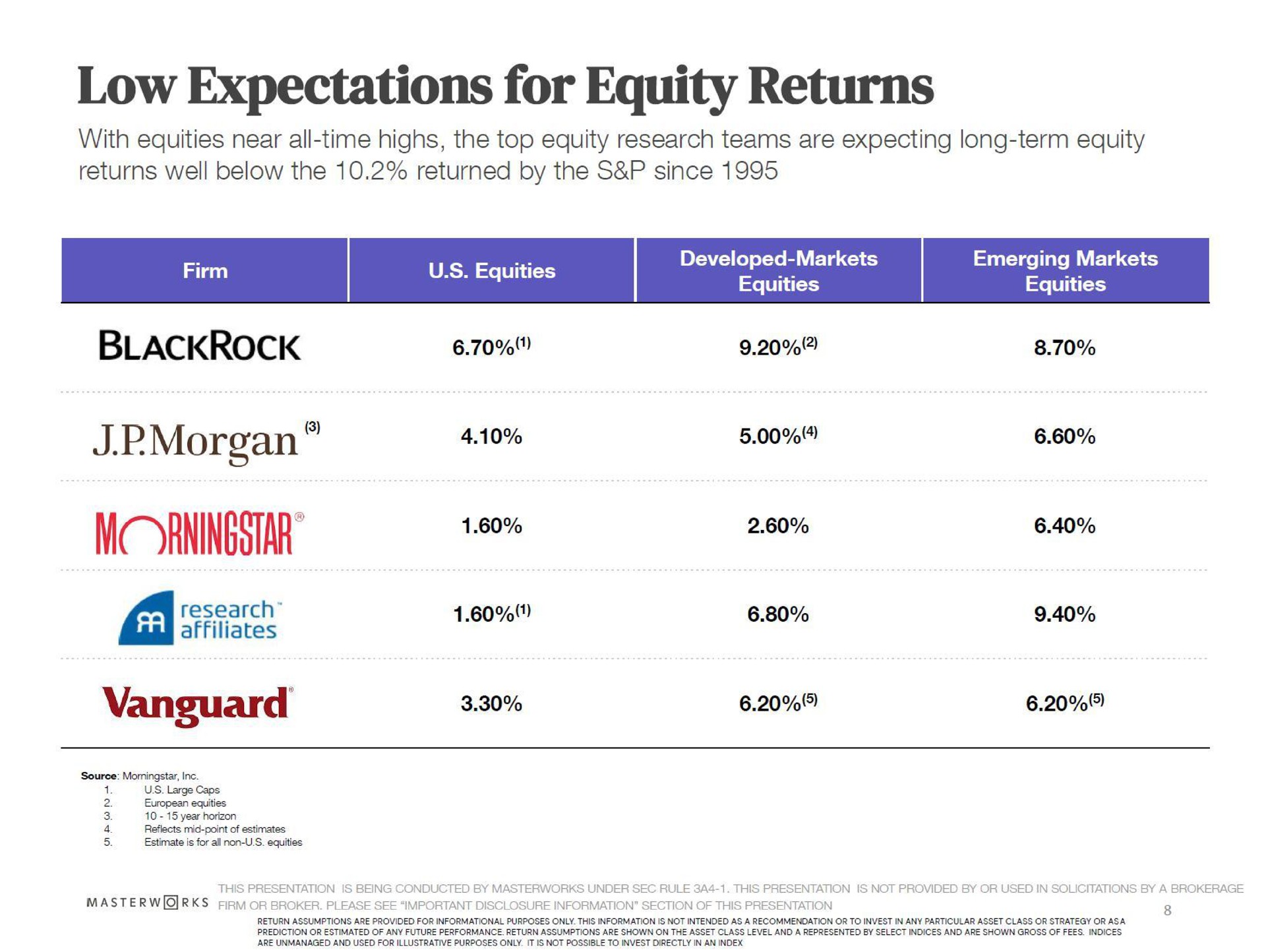 low expectations for equity returns a morgan vanguard | Masterworks