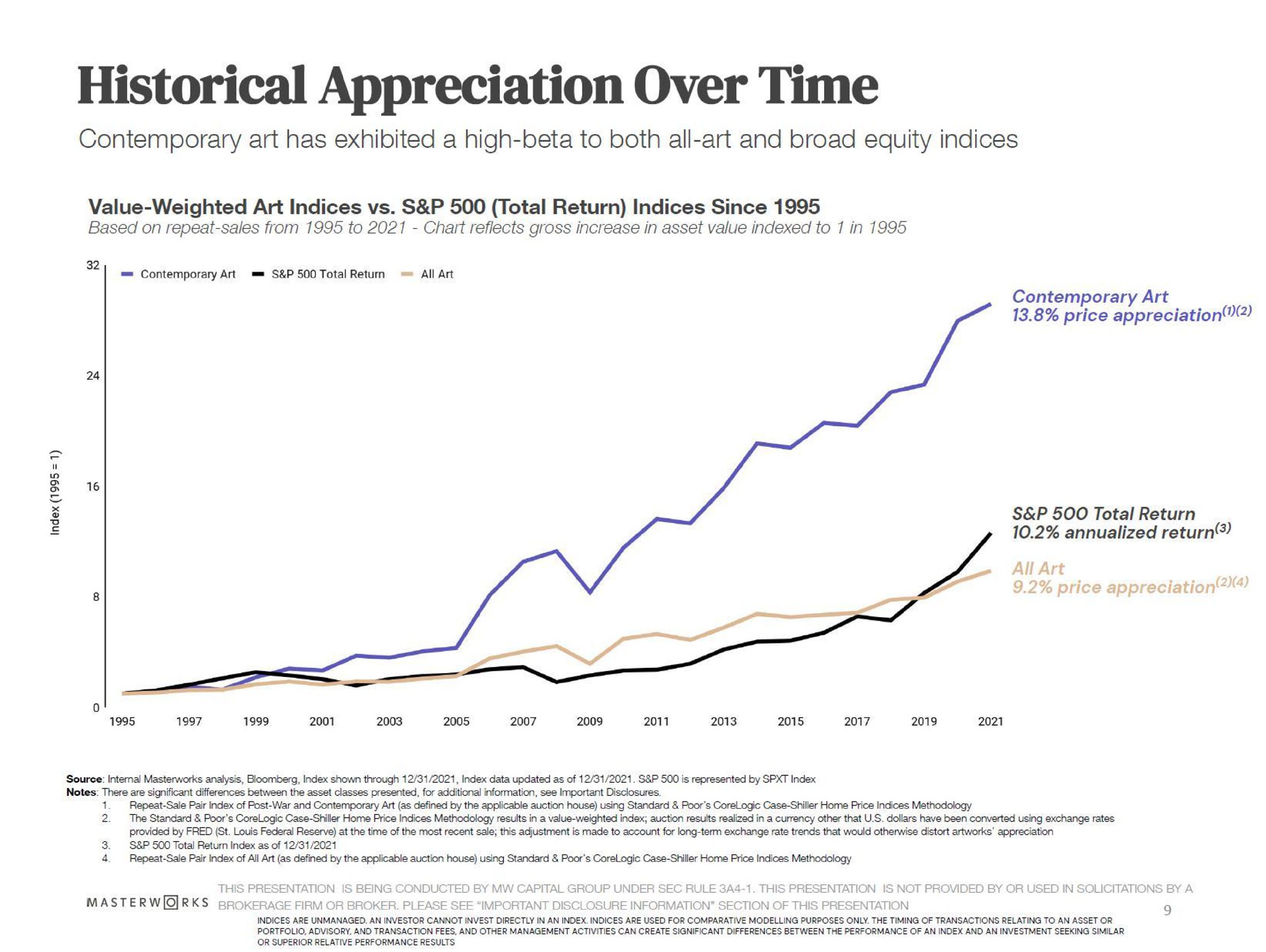 historical appreciation over time | Masterworks