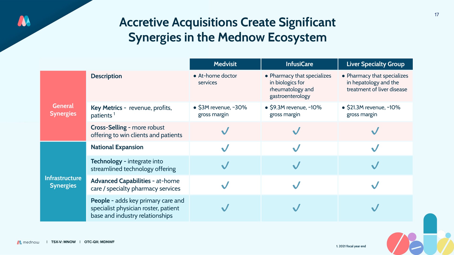accretive acquisitions create significant synergies in the ecosystem | Mednow