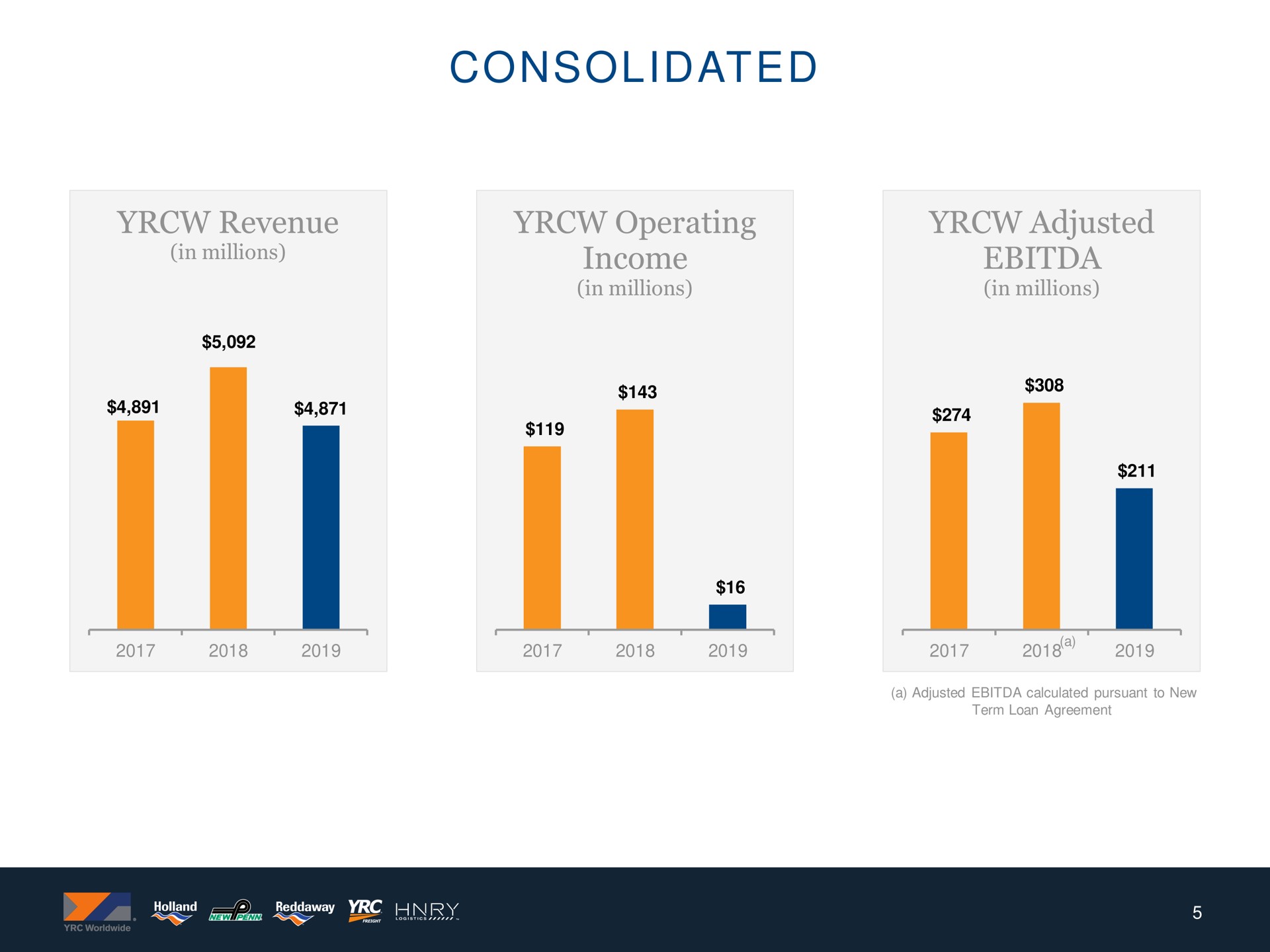 consolidated revenue operating income adjusted | Yellow Corporation