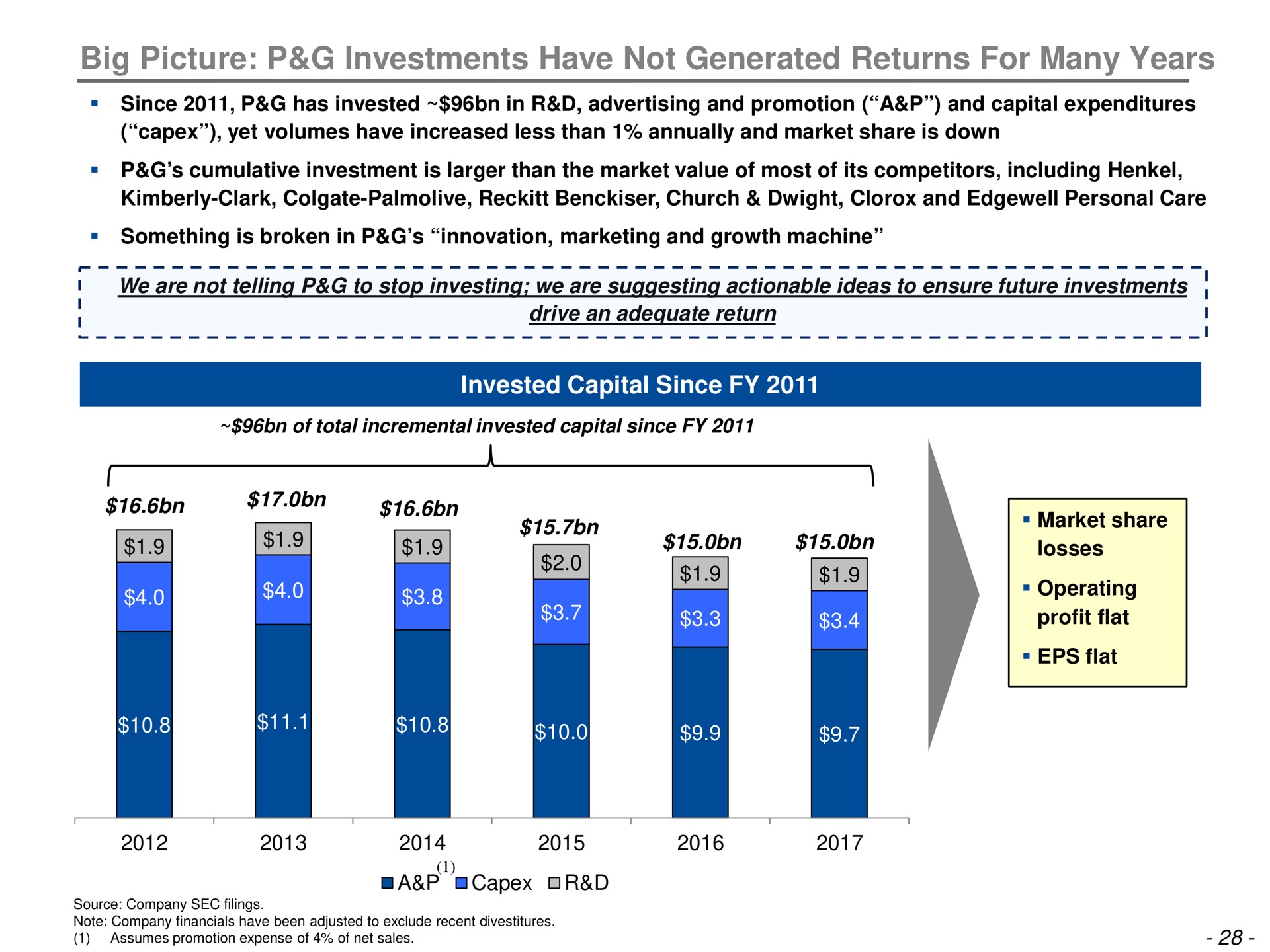 big picture investments have not generated returns for many years | Trian Partners