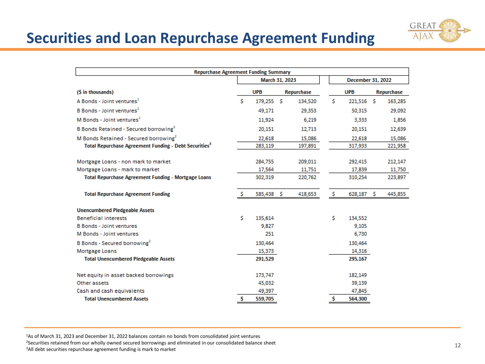 securities and loan repurchase agreement funding great | Great Ajax