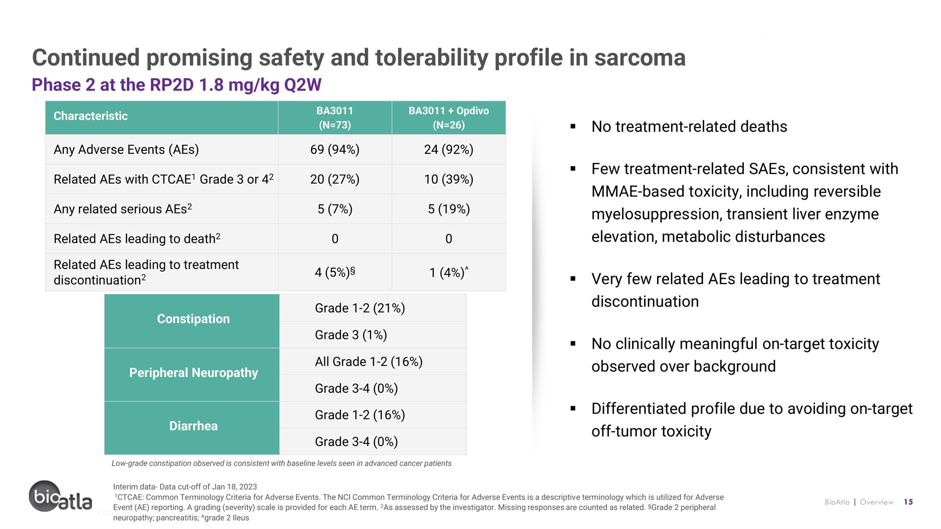 continued promising safety and tolerability profile in sarcoma | BioAtla