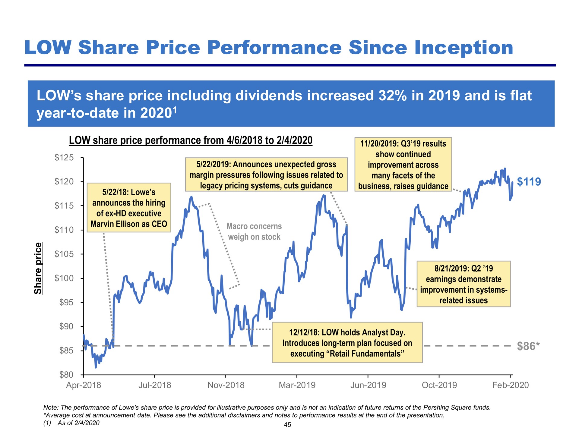 low share price performance since inception | Pershing Square