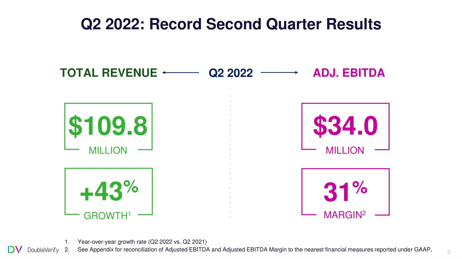 record second quarter results | DoubleVerify