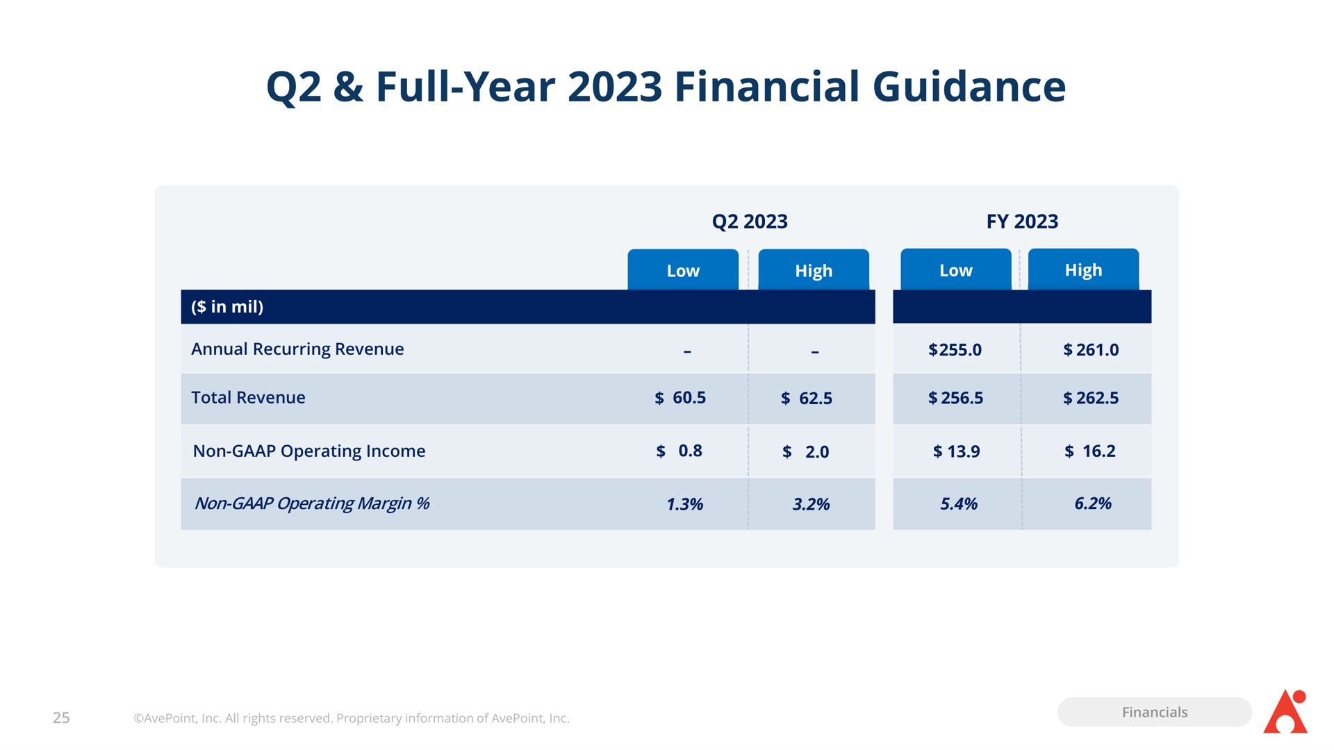 full year financial guidance | AvePoint