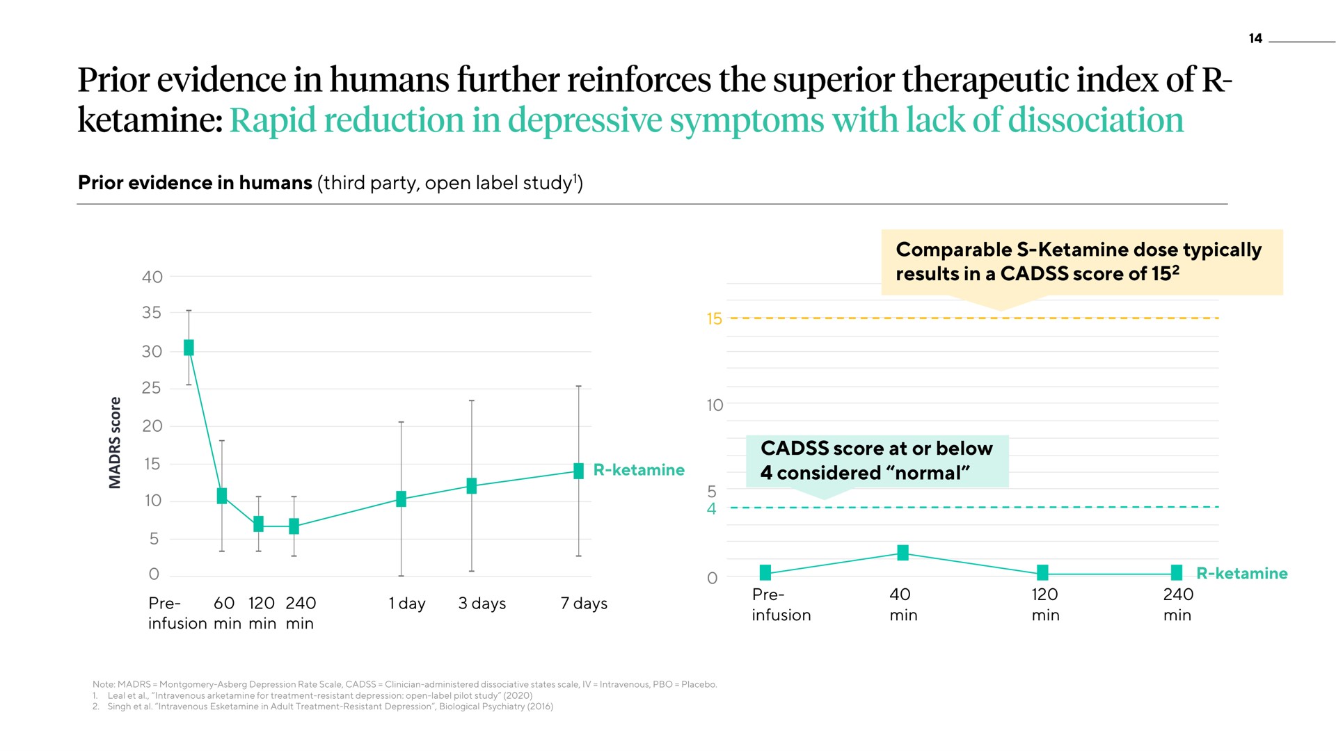 comparable dose typically results in a cadss score of cadss score at or below considered normal infusion min min min prior evidence in humans third party open label study infusion min min min day days days further reinforces the superior therapeutic index rapid reduction depressive symptoms with lack dissociation | ATAI