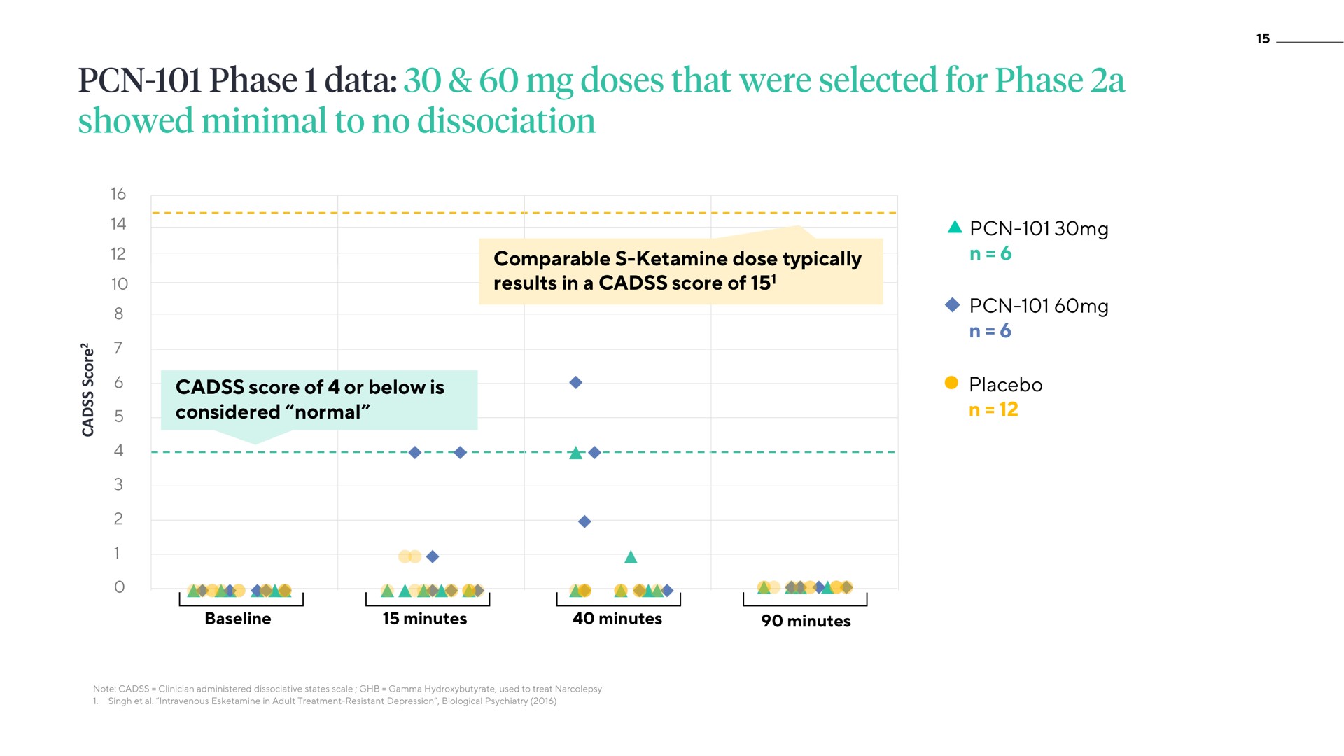comparable dose typically results in a cadss score of placebo cadss score of or below is considered normal minutes minutes minutes phase data doses that were selected for phase a | ATAI