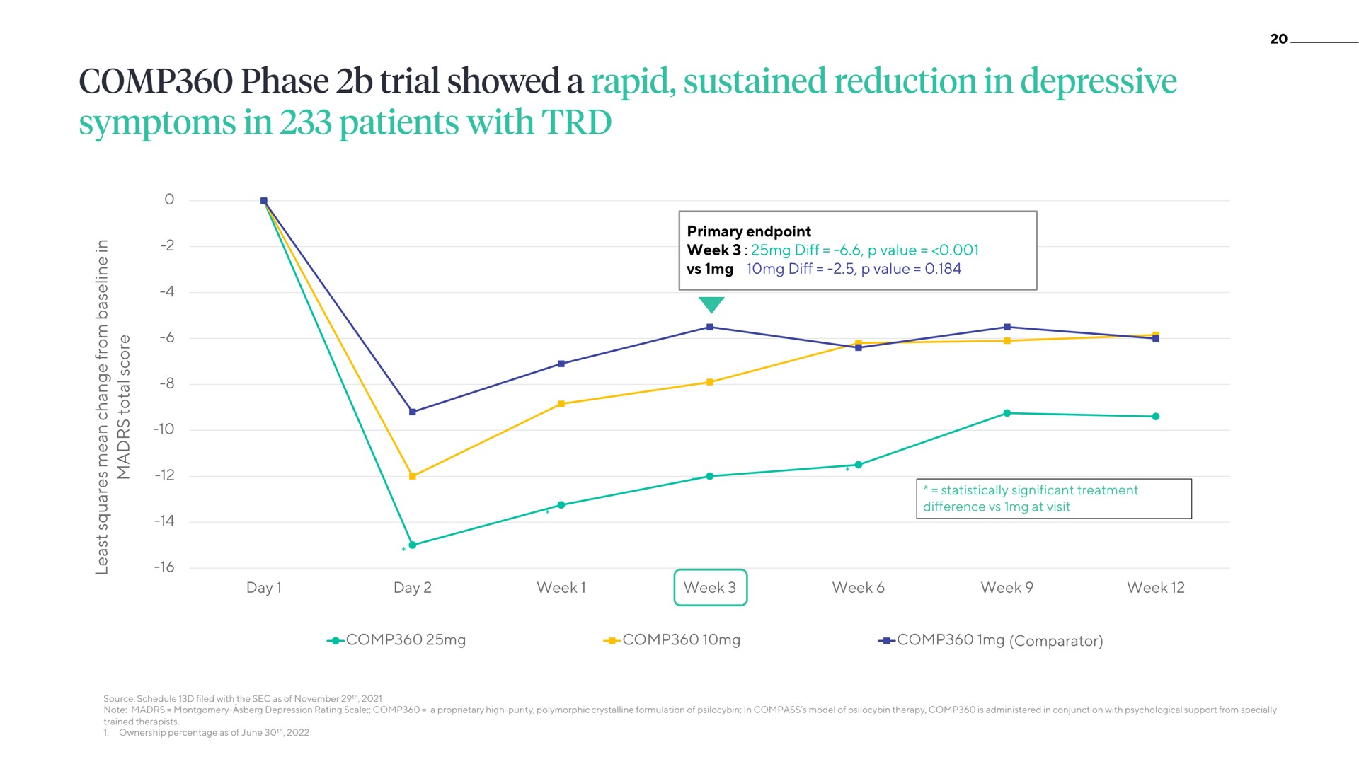 primary week value value statistically significant treatment difference at visit day day week week week week week comparator phase trial showed a rapid sustained reduction in depressive | ATAI