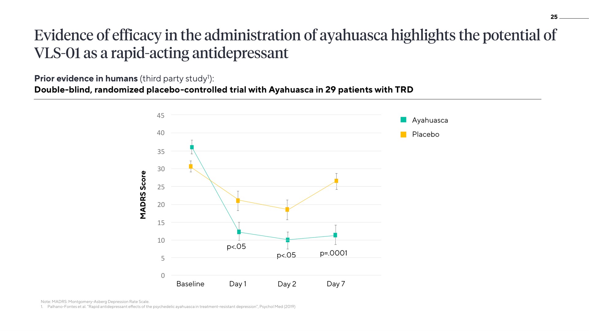 prior evidence in humans third party study double blind randomized placebo controlled trial with in patients with placebo day day day of efficacy the administration of highlights the potential of as a rapid acting | ATAI