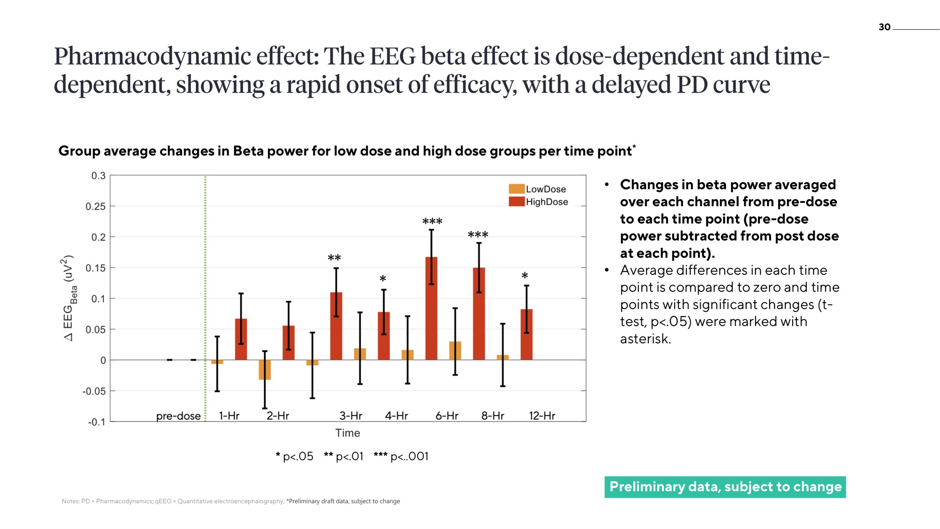 group average changes in beta power for low dose and high dose groups per time point changes in beta power averaged over each channel from dose to each time point dose power subtracted from post dose at each point average differences in each time point is compared to zero and time points with significant changes test were marked with asterisk preliminary data subject to change pharmacodynamic effect the effect dose dependent time dependent showing a rapid onset of efficacy a delayed curve | ATAI