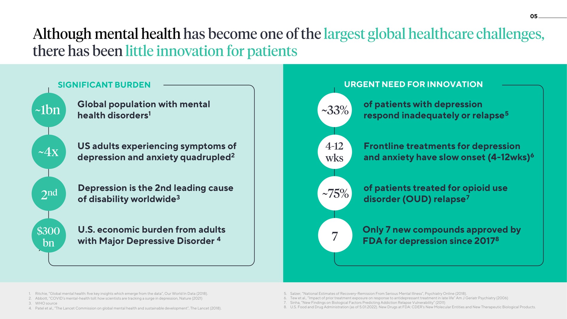 significant burden urgent need for innovation global population with mental health disorders of patients with depression respond inadequately or relapse us adults experiencing symptoms of depression and anxiety quadrupled treatments for depression and anxiety have slow onset depression is the leading cause of disability of patients treated for use disorder relapse economic burden from adults with major depressive disorder only new compounds approved by for depression since although has become one challenges there has been little | ATAI