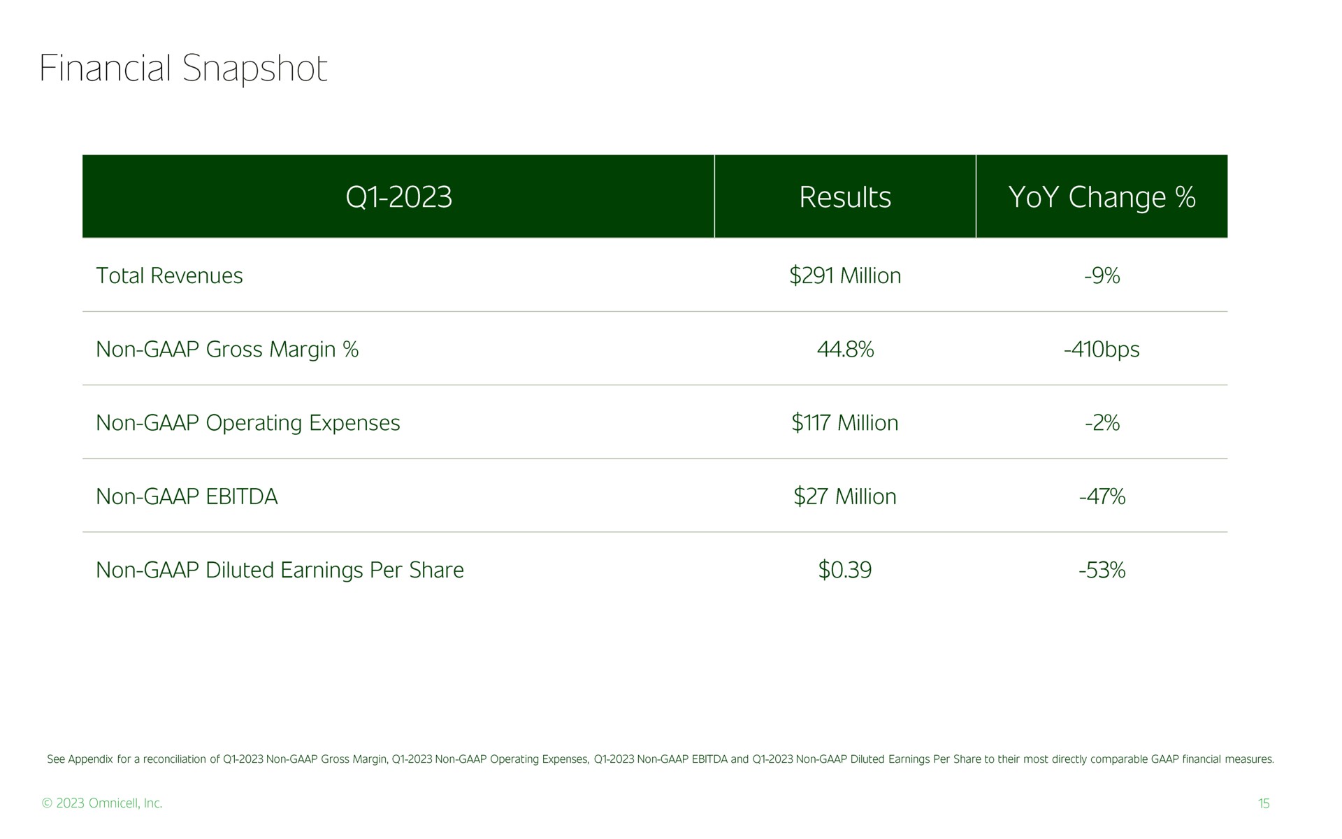 financial snapshot results yoy change total revenues million non million | Omnicell