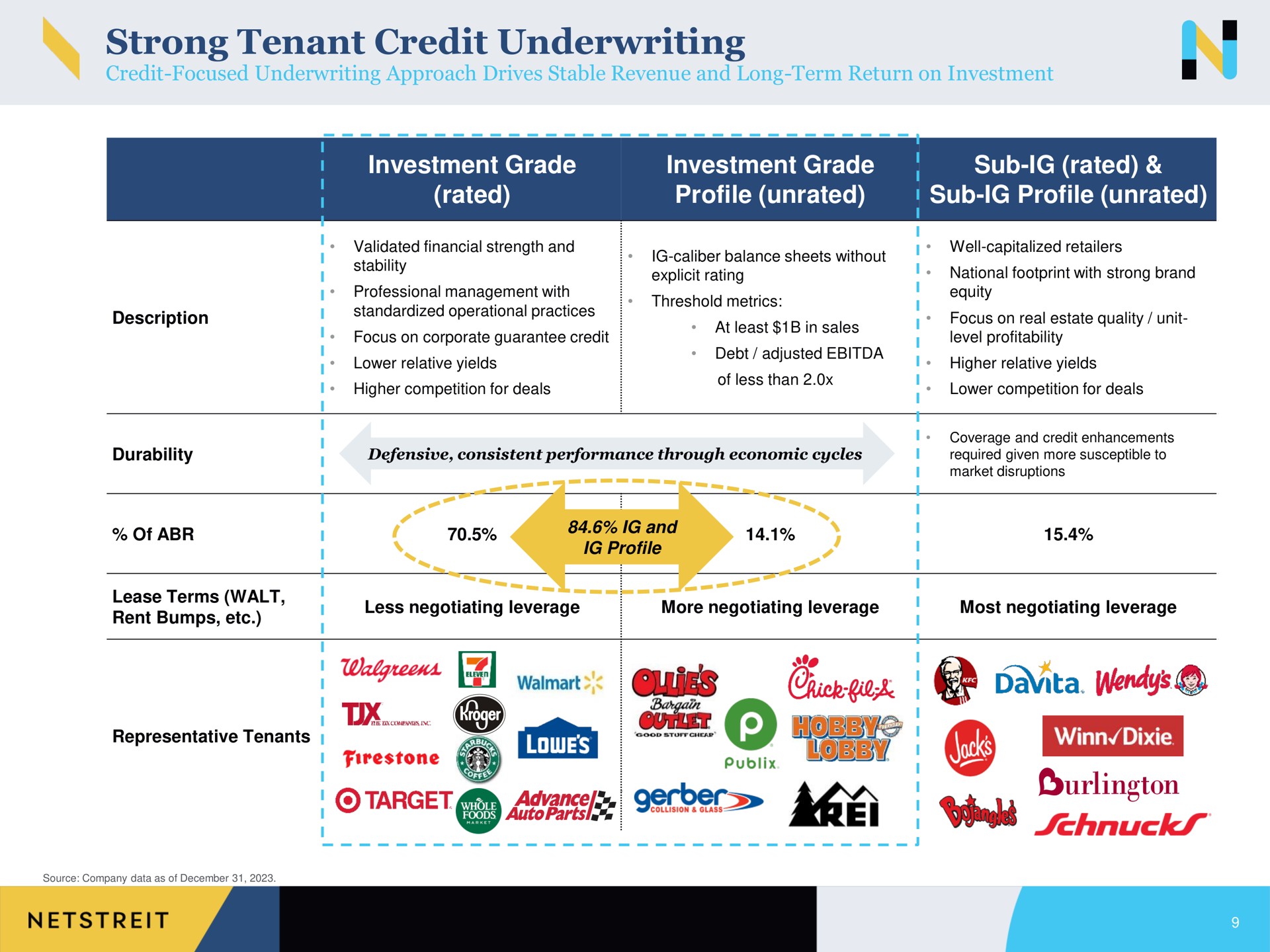 strong tenant credit underwriting investment grade rated investment grade profile unrated sub rated sub profile unrated of and hobbys owed atmos | Netstreit