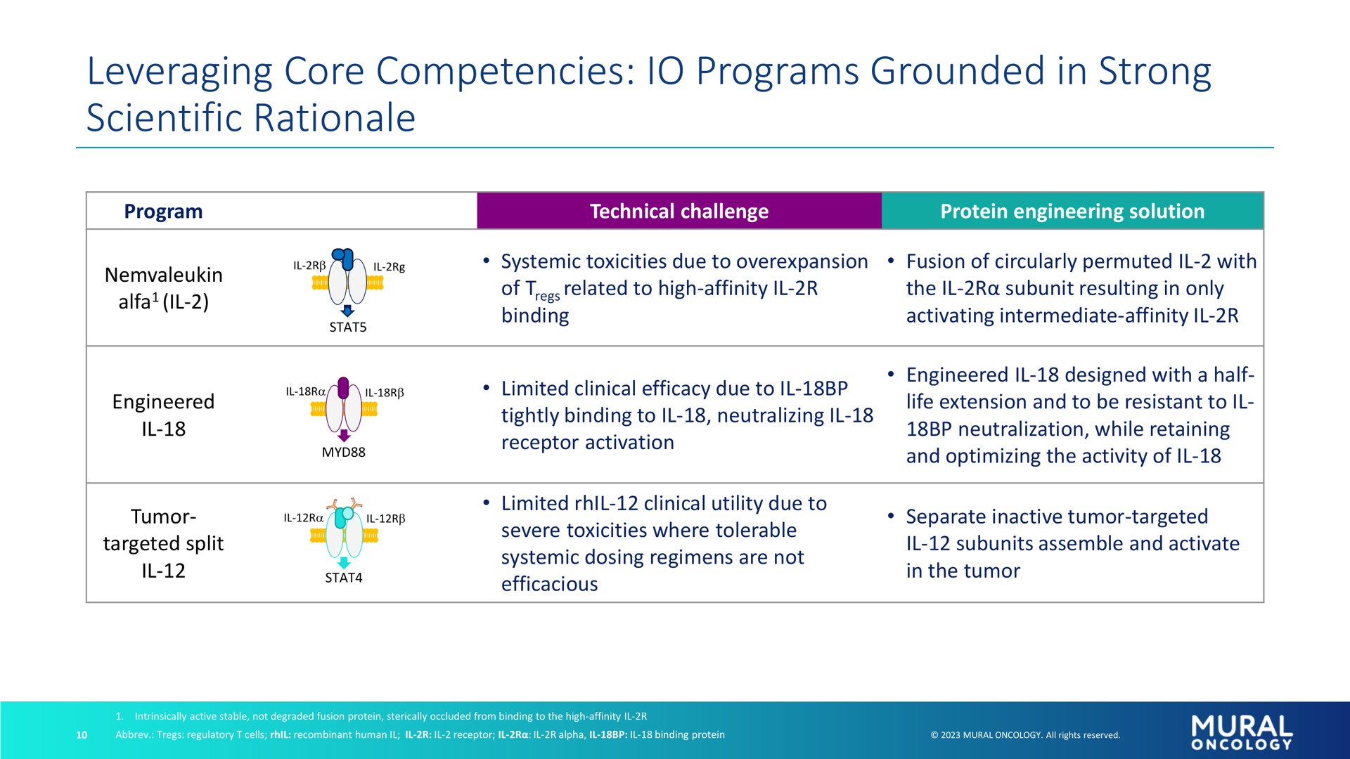 leveraging core competencies programs grounded in strong scientific rationale | Alkermes