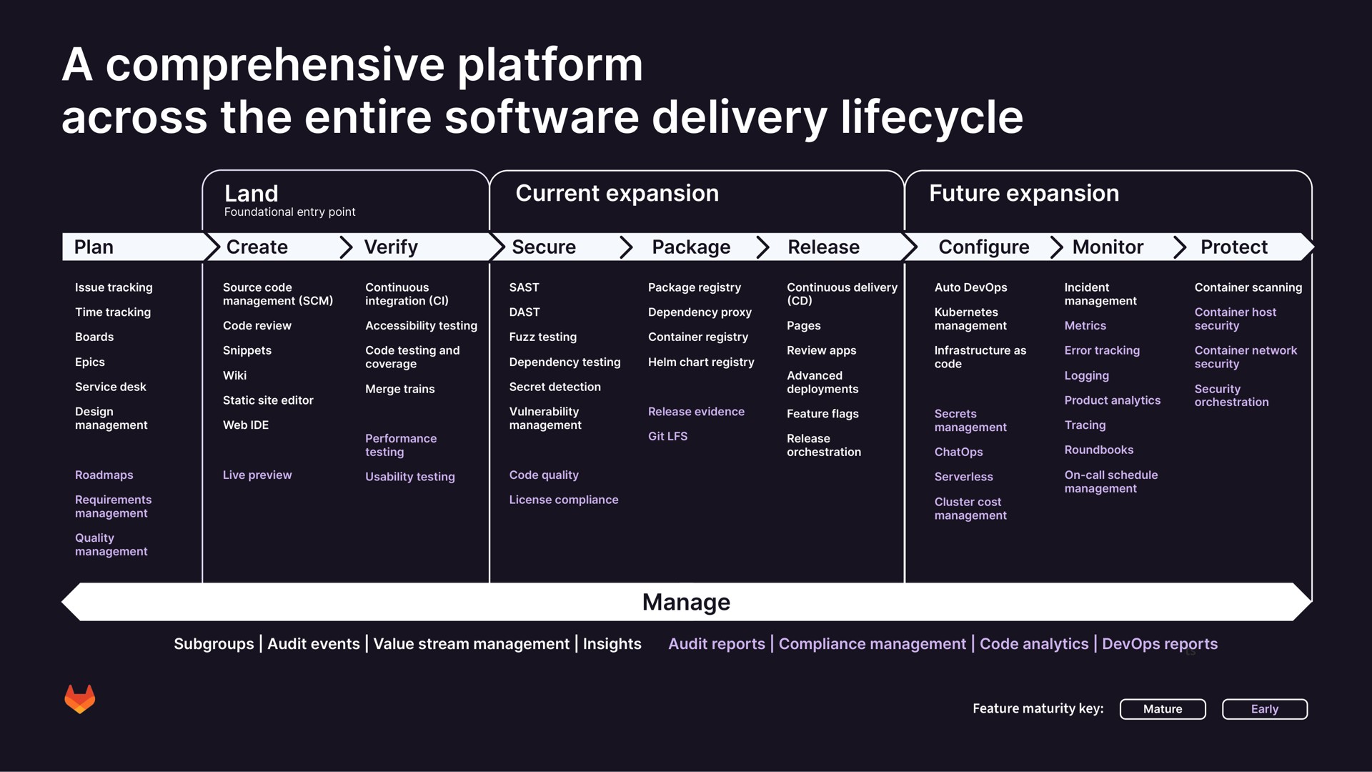 a comprehensive platform across the entire delivery | GitLab