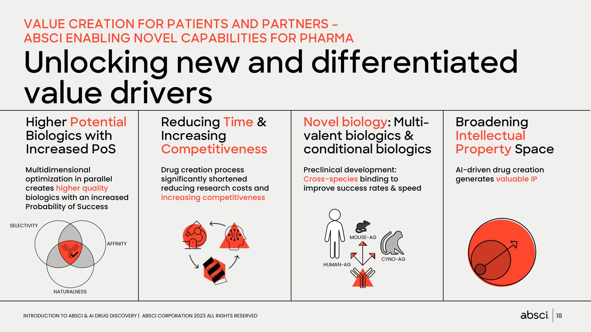 value creation for patients and partners enabling novel capabilities for unlocking new and differentiated value drivers higher potential with increased pos reducing time increasing competitiveness novel biology valent conditional broadening intellectual property space | Absci