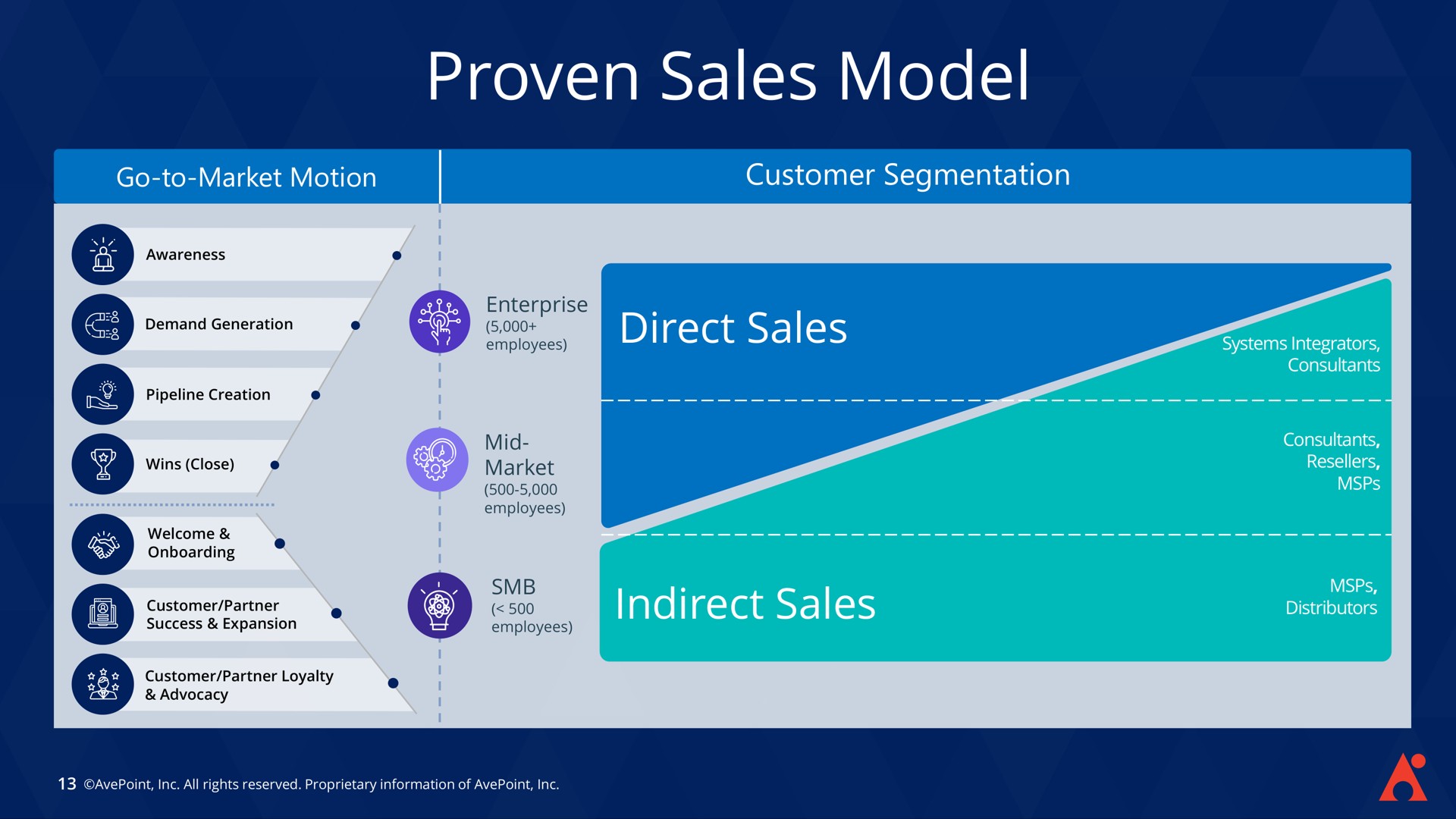 proven sales model | AvePoint
