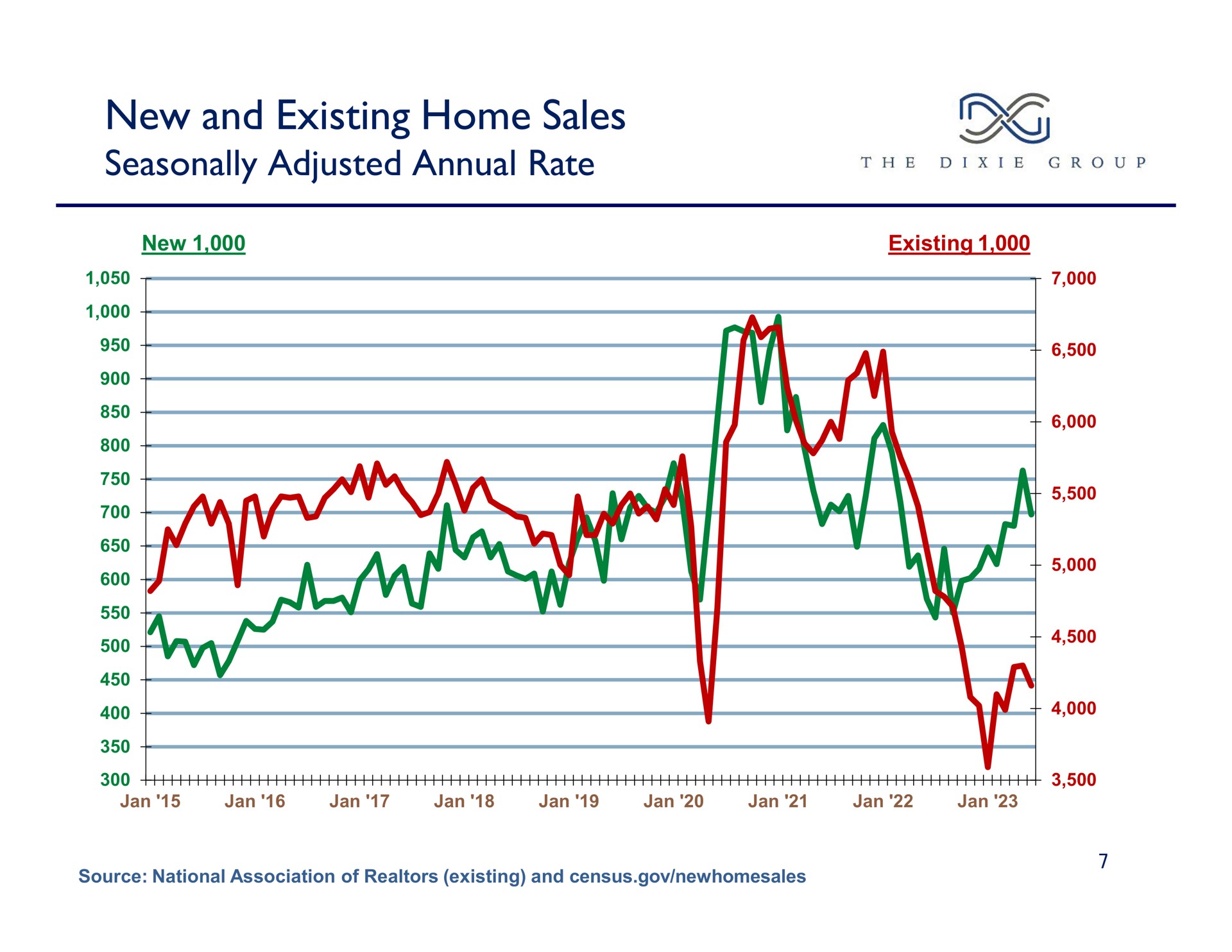 new and existing home sales | The Dixie Group