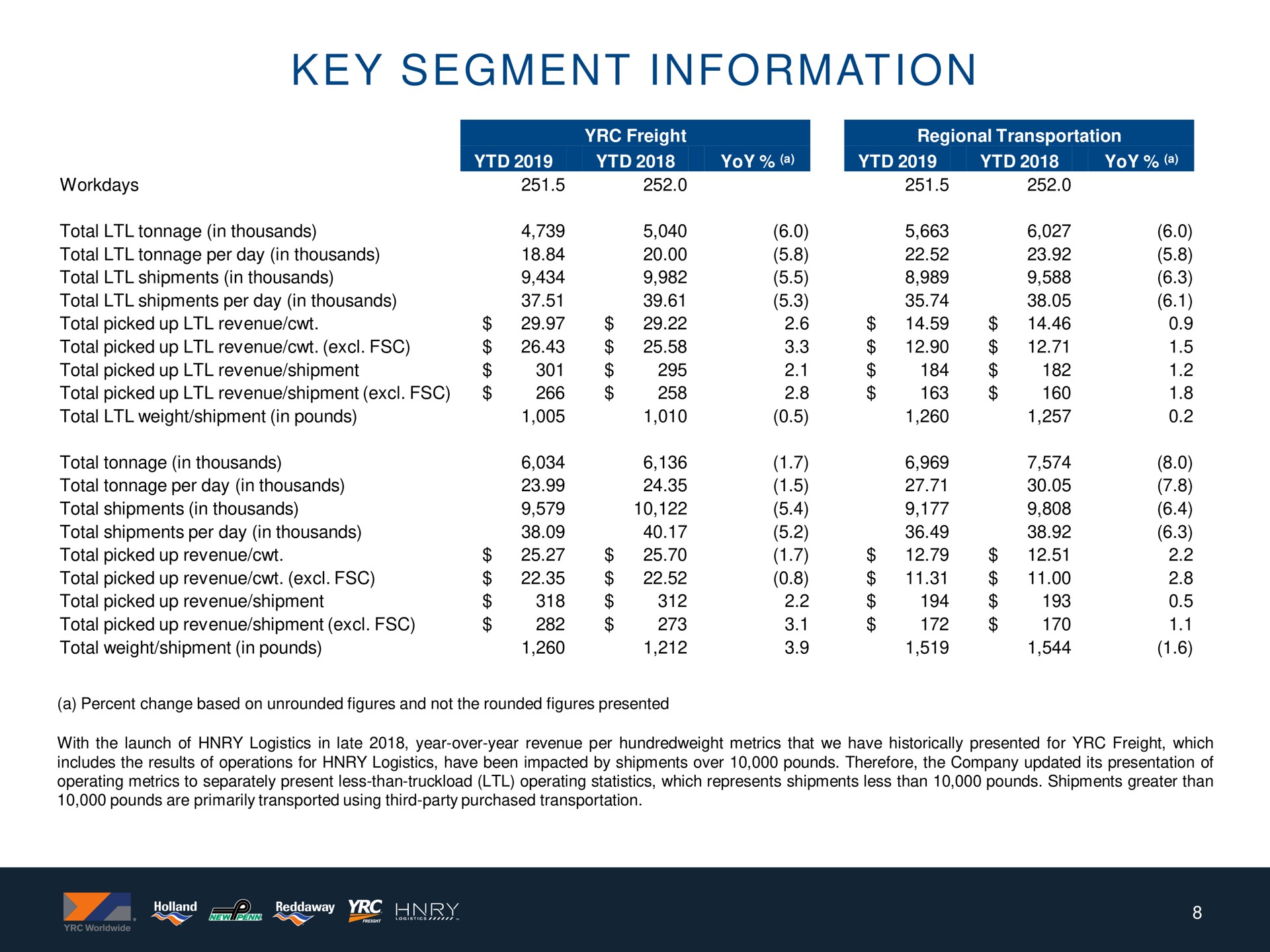 key segment information | Yellow Corporation