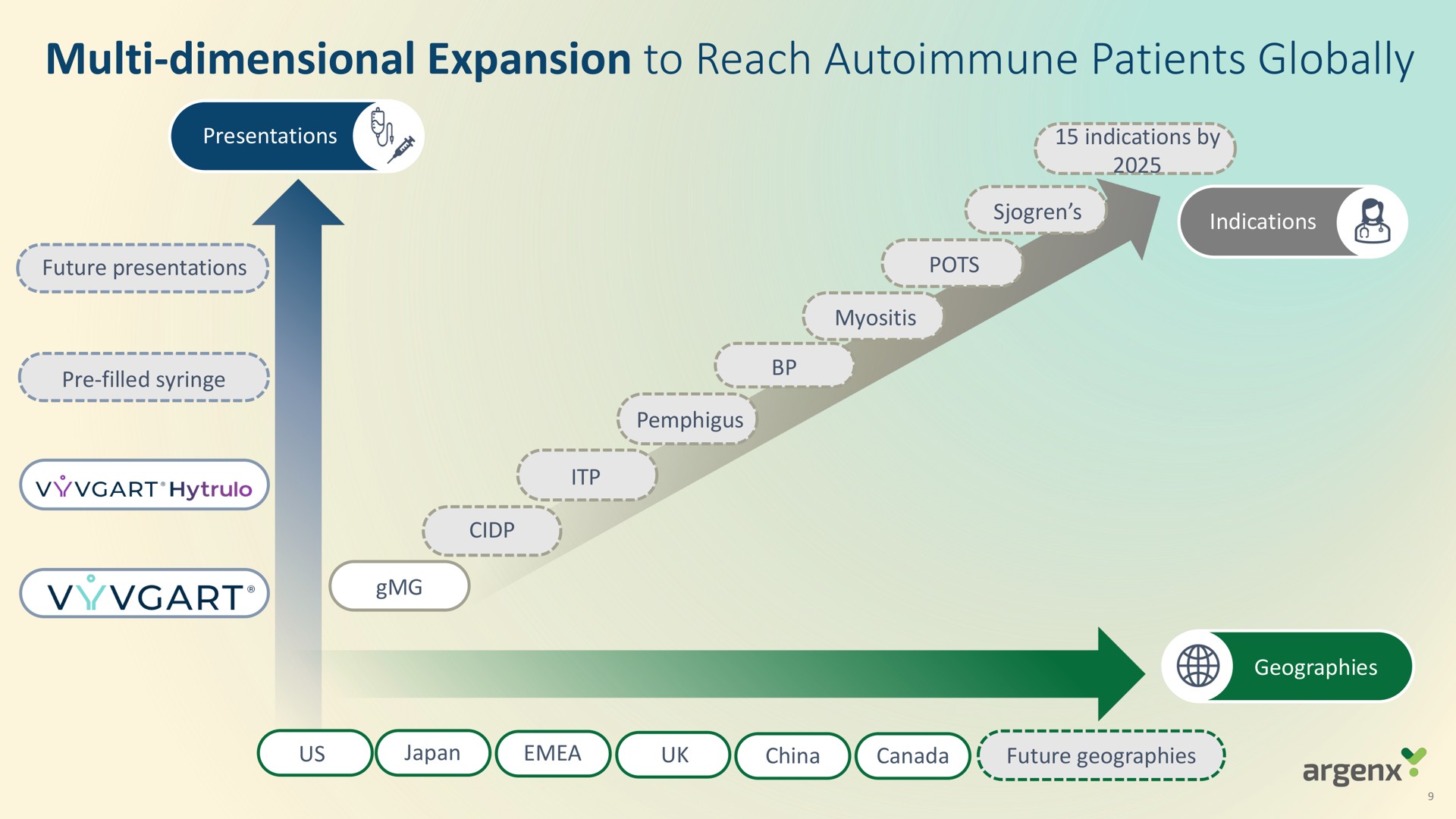 dimensional expansion to reach patients globally indications by | argenx SE