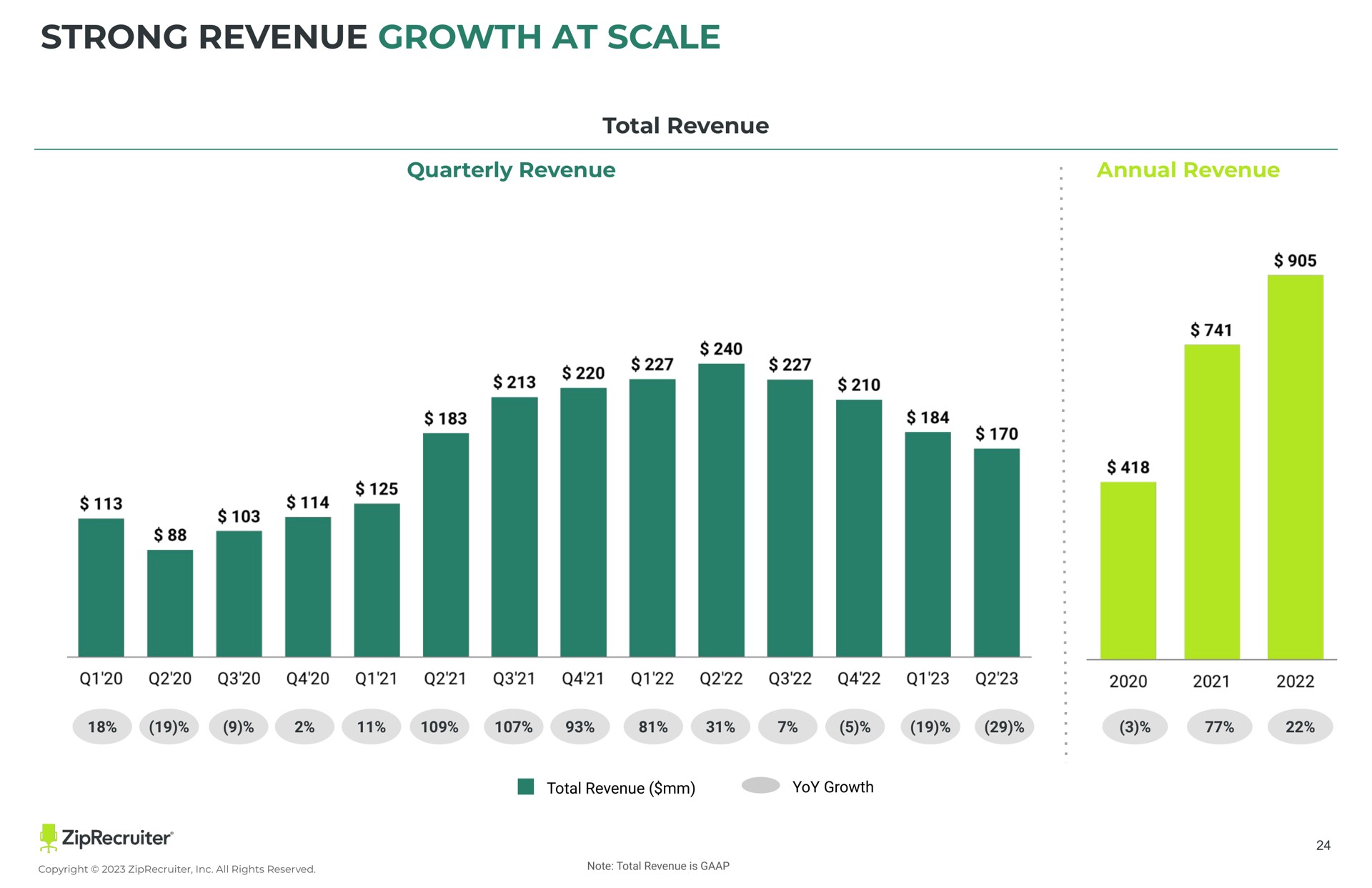 strong revenue growth at scale total revenue quarterly revenue annual revenue | ZipRecruiter