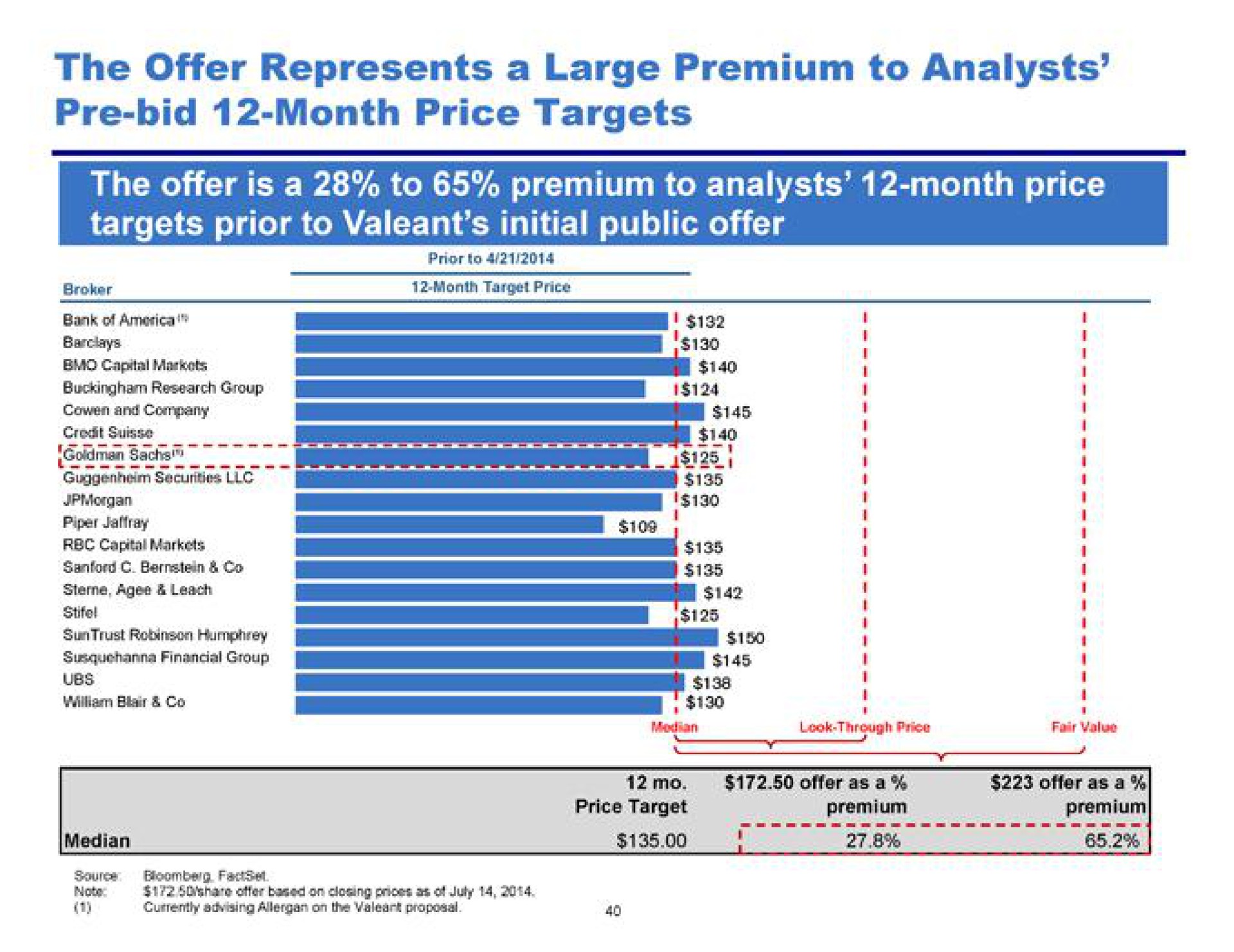 the offer represents a large premium to analysts | Pershing Square