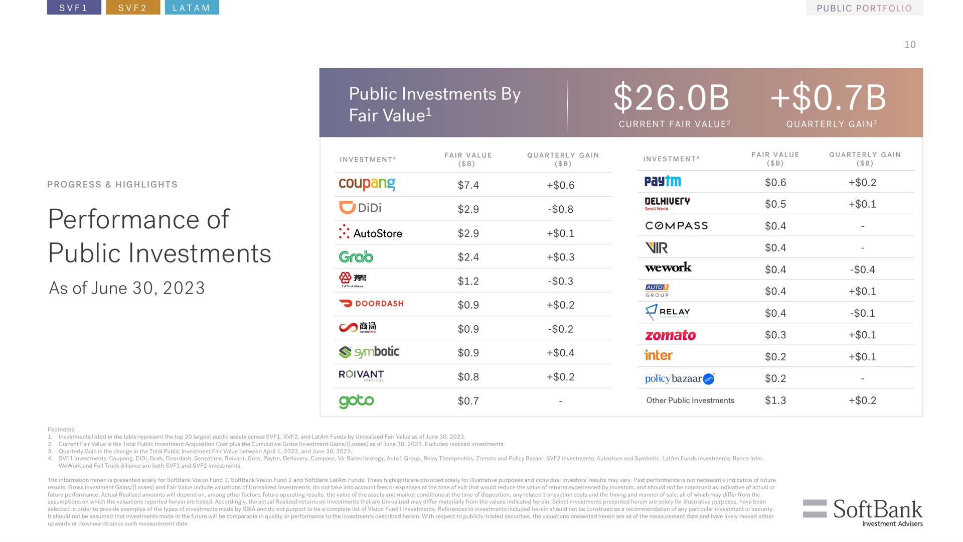 performance of public investments as of june public investments by fair value | SoftBank