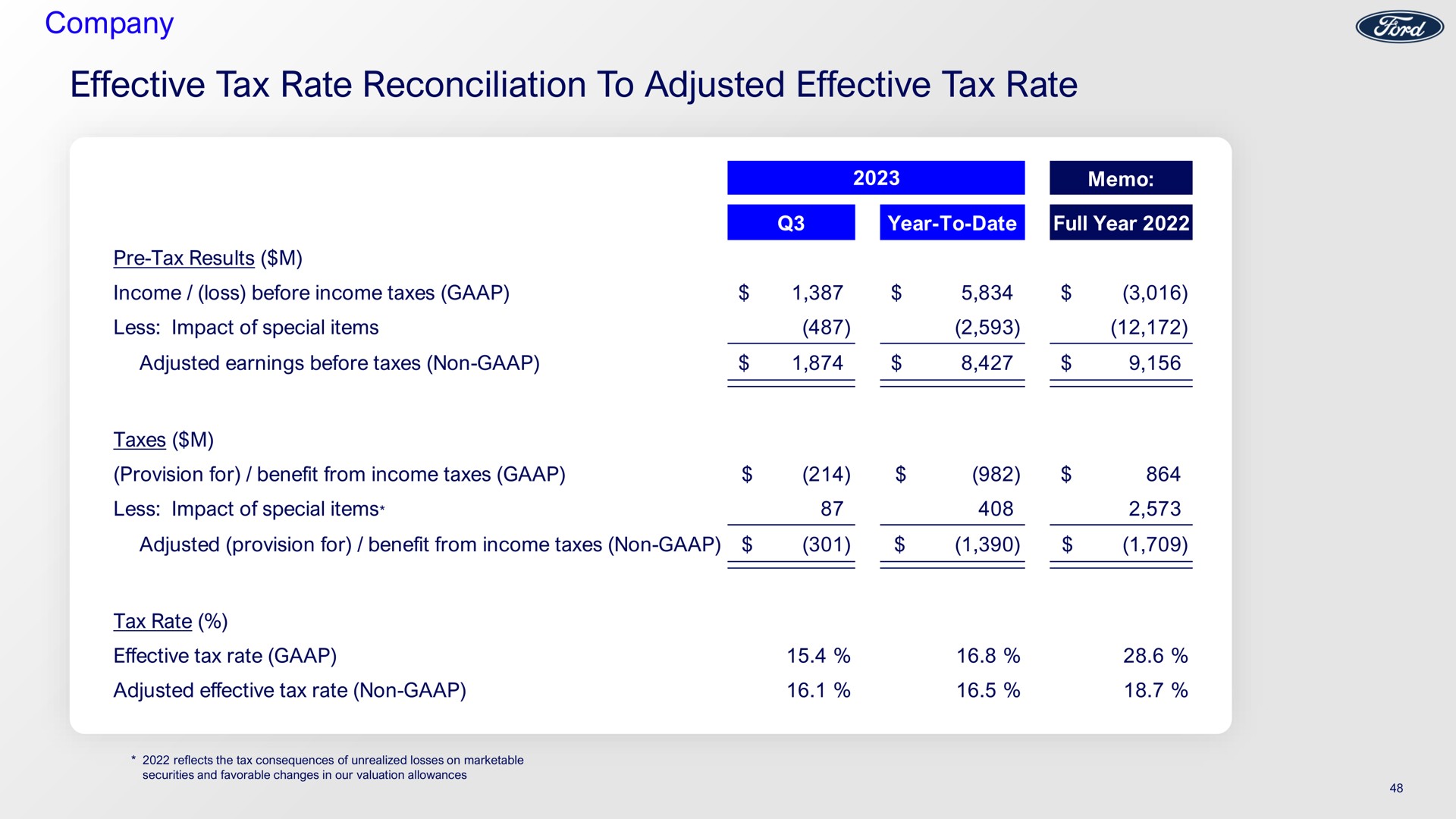 company effective tax rate reconciliation to adjusted effective tax rate | Ford